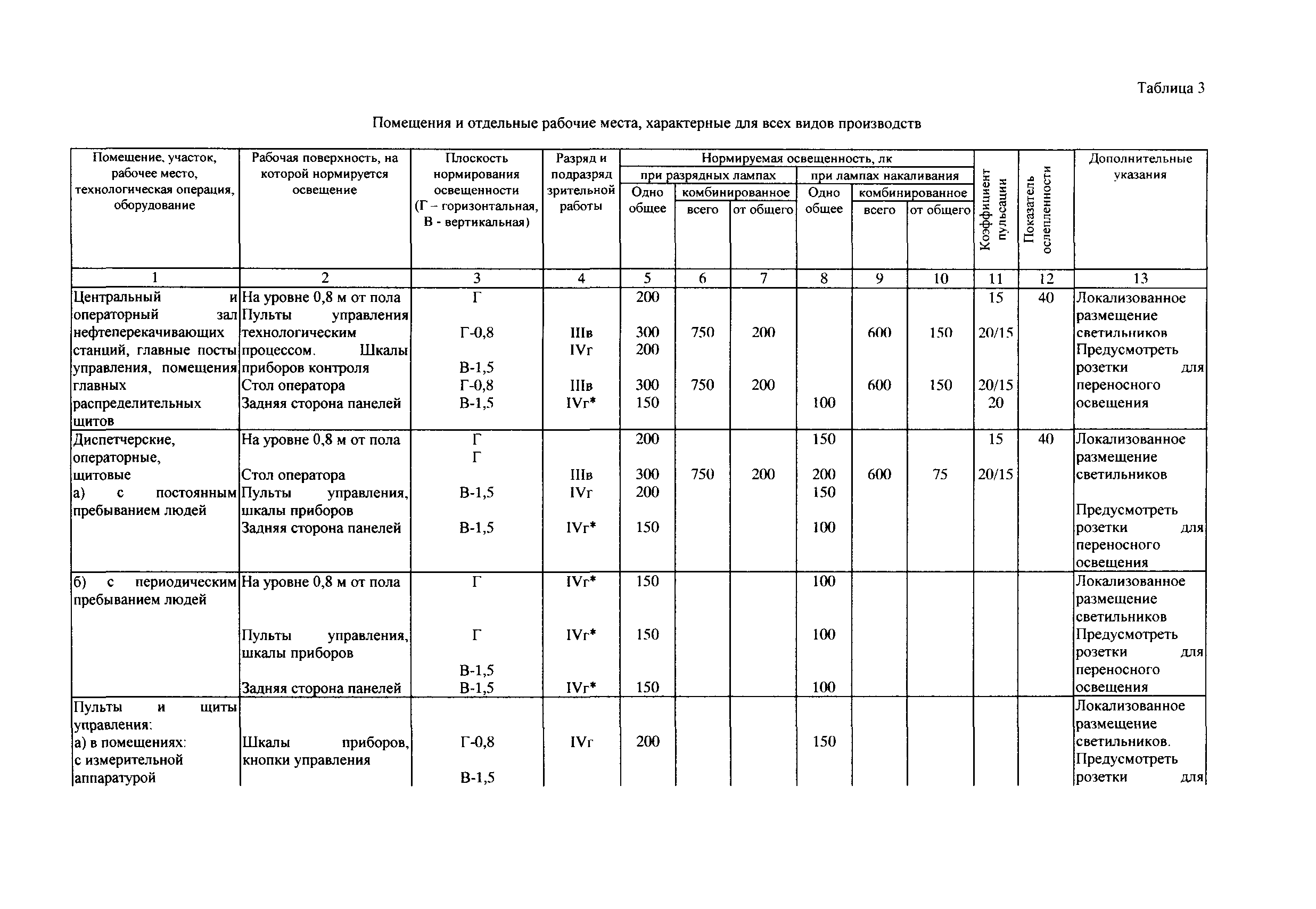 СТО Газпром РД 1.14-127-2005