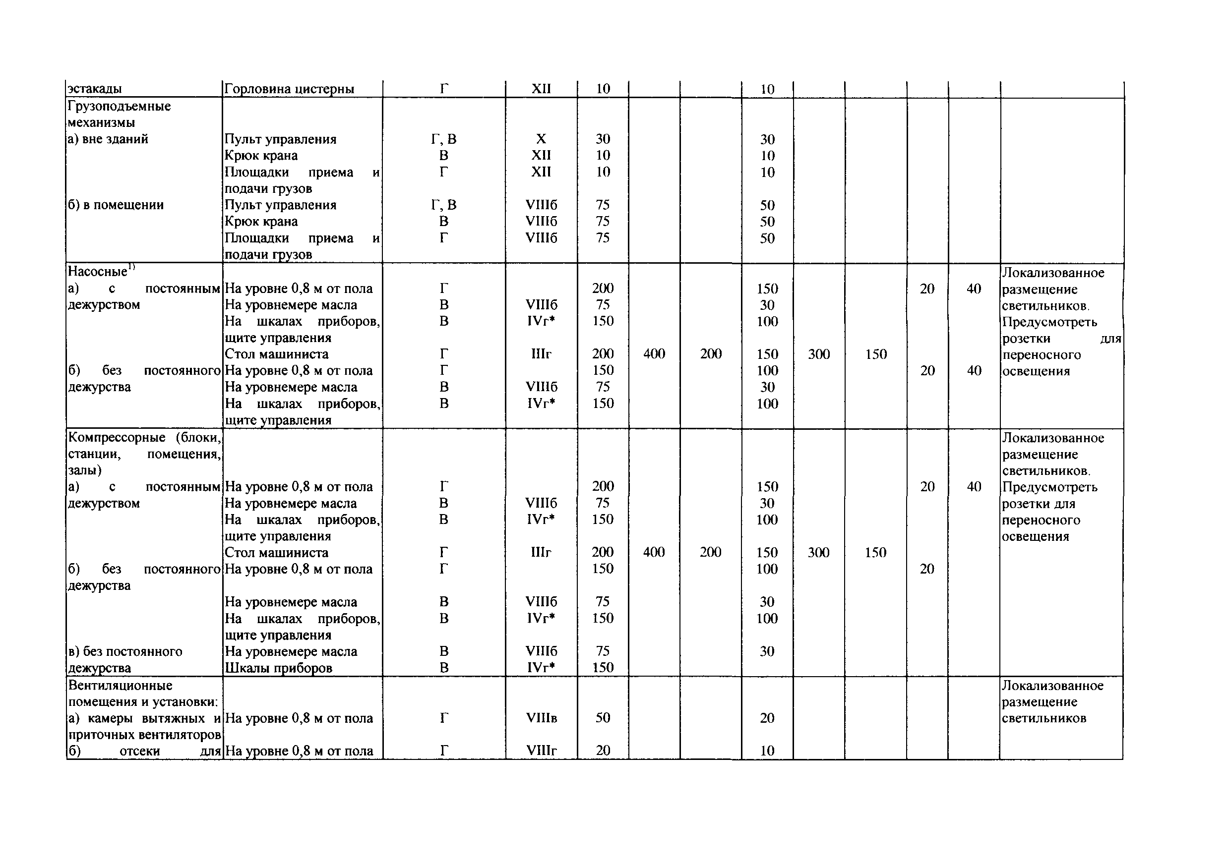 СТО Газпром РД 1.14-127-2005