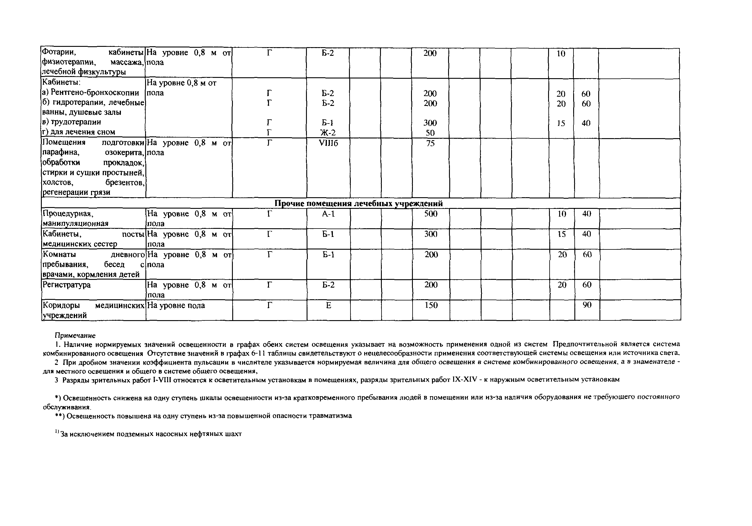 Скачать СТО Газпром РД 1.14-127-2005 Нормы искусственного освещения