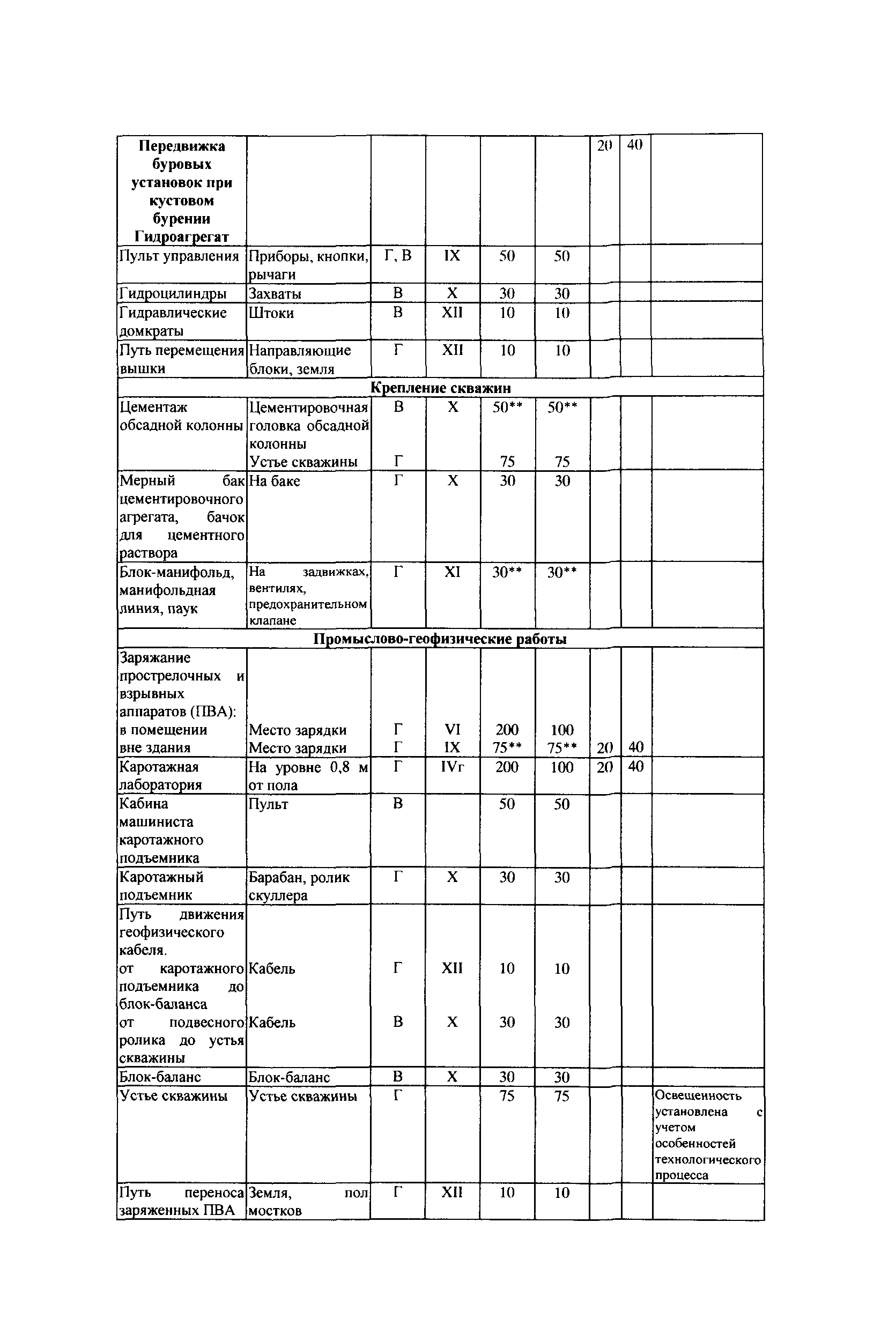 СТО Газпром РД 1.14-127-2005