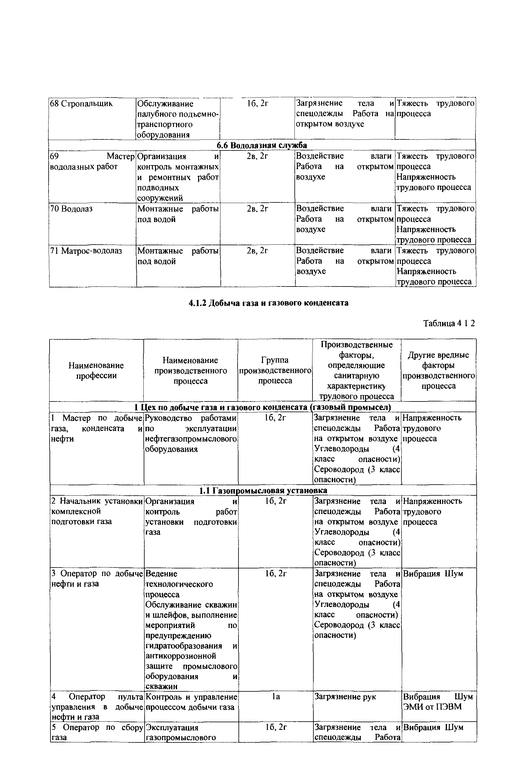 СТО Газпром РД 1.14-139-2005