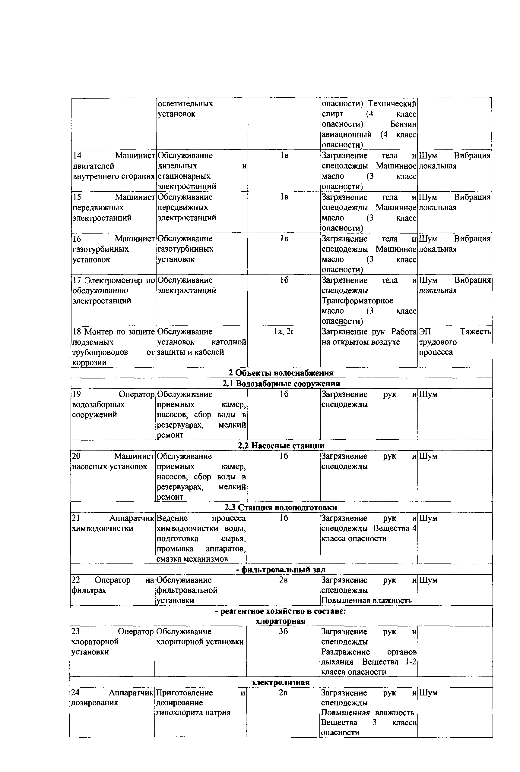 СТО Газпром РД 1.14-139-2005