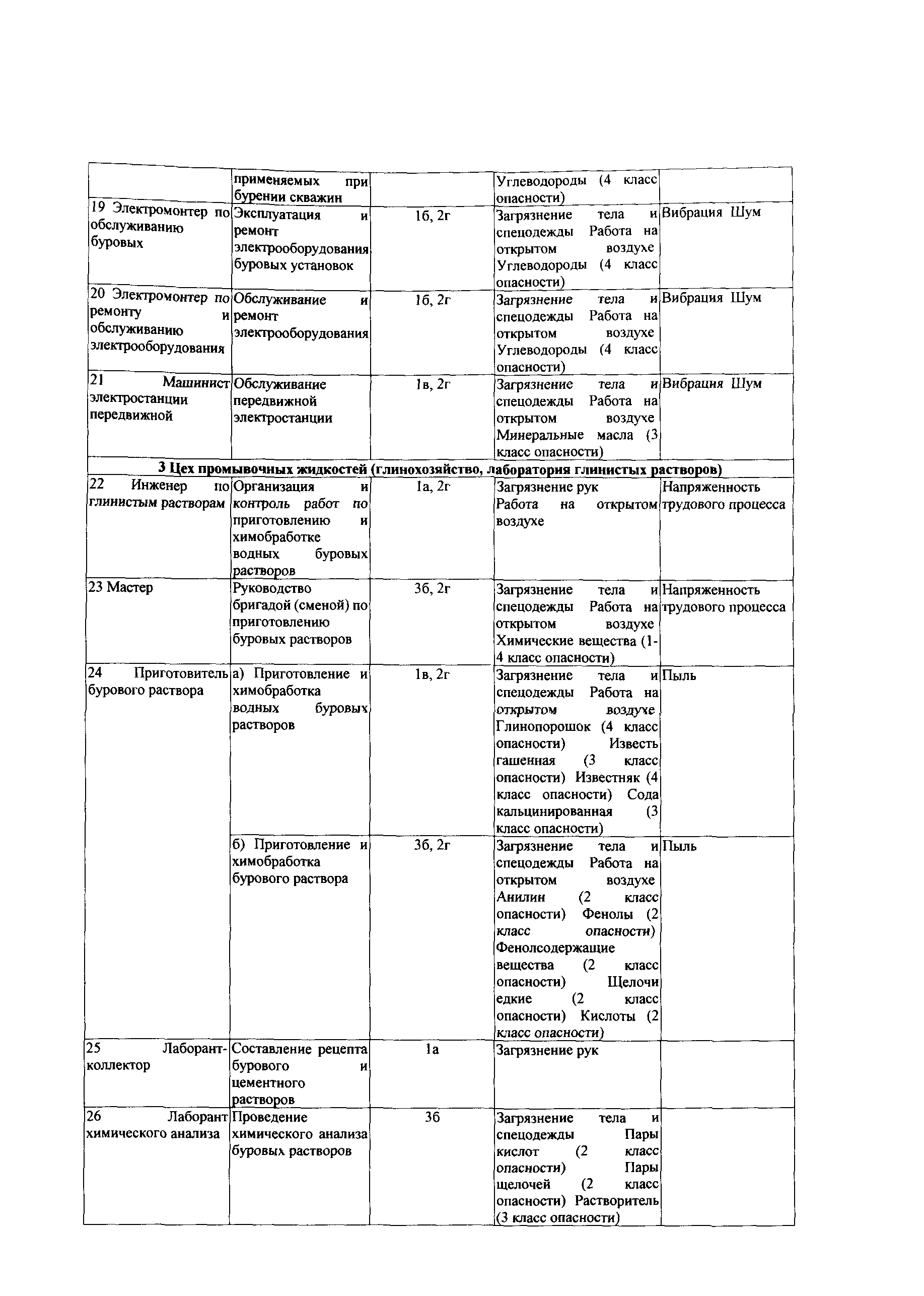 СТО Газпром РД 1.14-139-2005