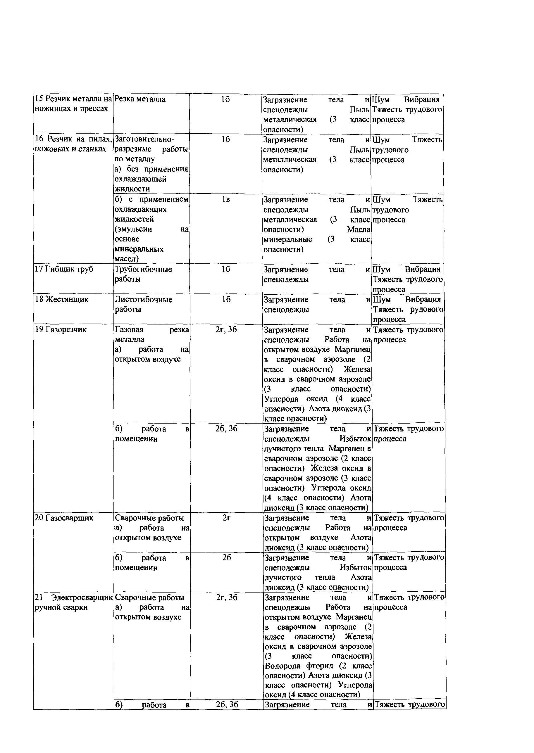 СТО Газпром РД 1.14-139-2005