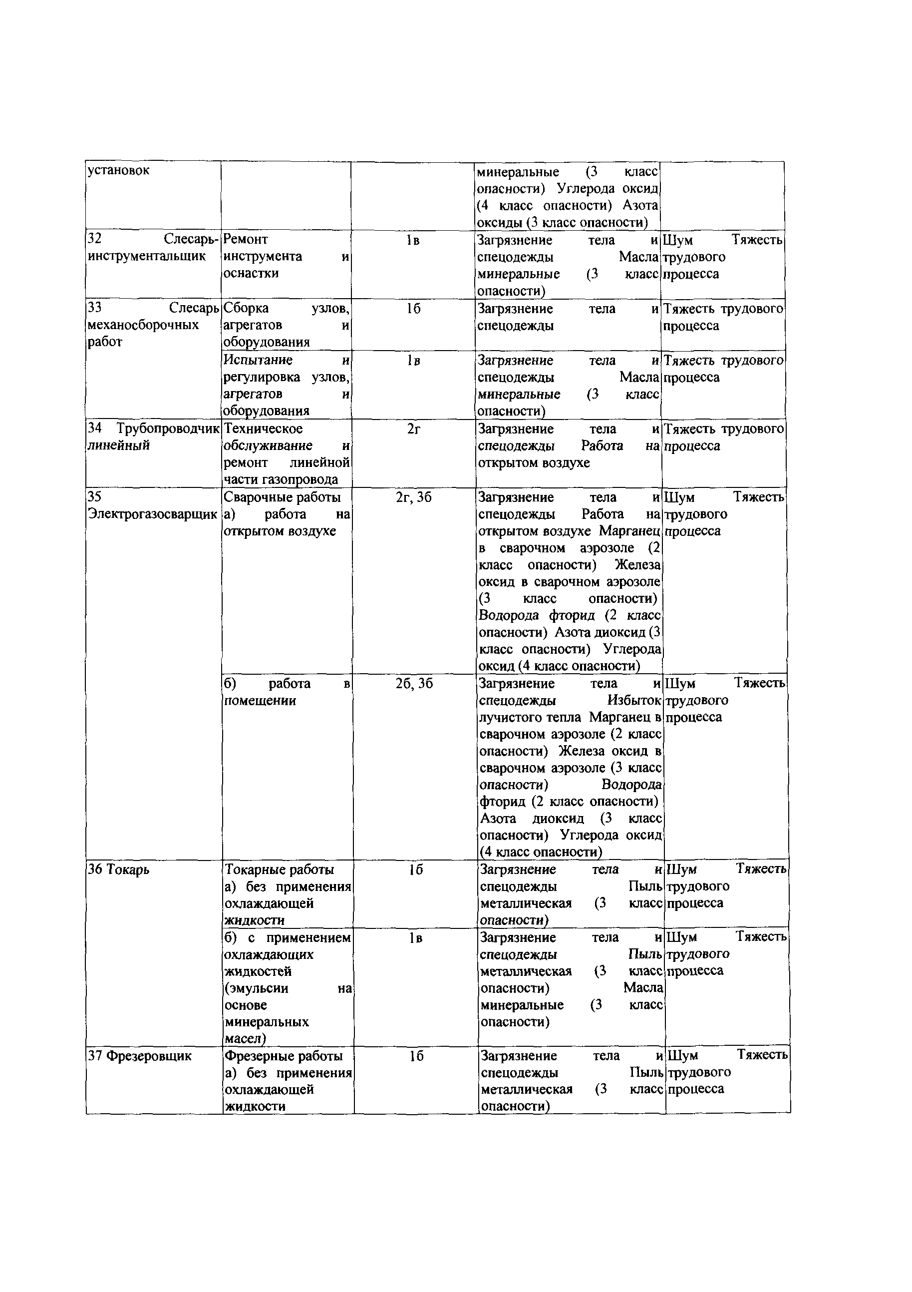 СТО Газпром РД 1.14-139-2005