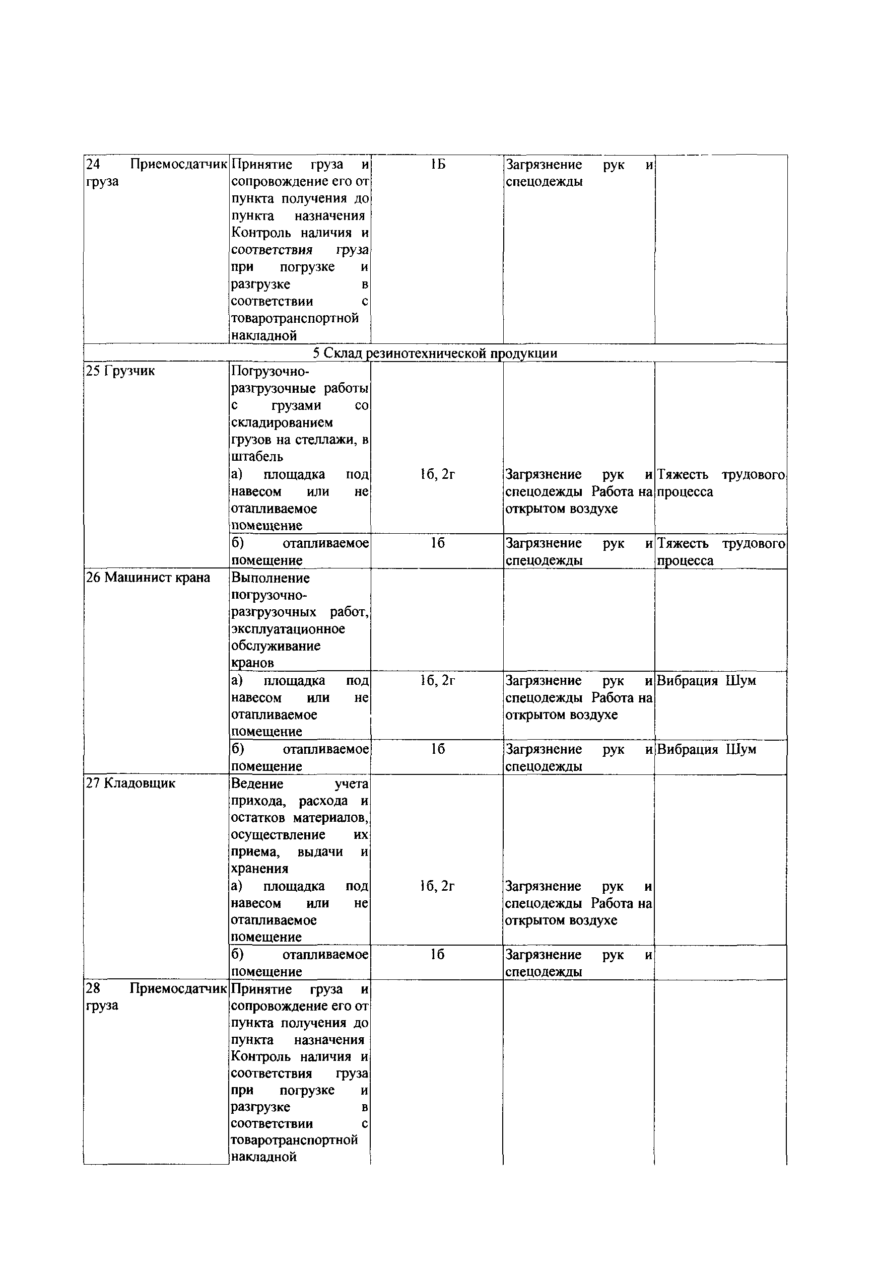 Скачать СТО Газпром РД 1.14-139-2005 Классификатор групп производственных  процессов организаций ОАО Газпром по санитарным характеристикам