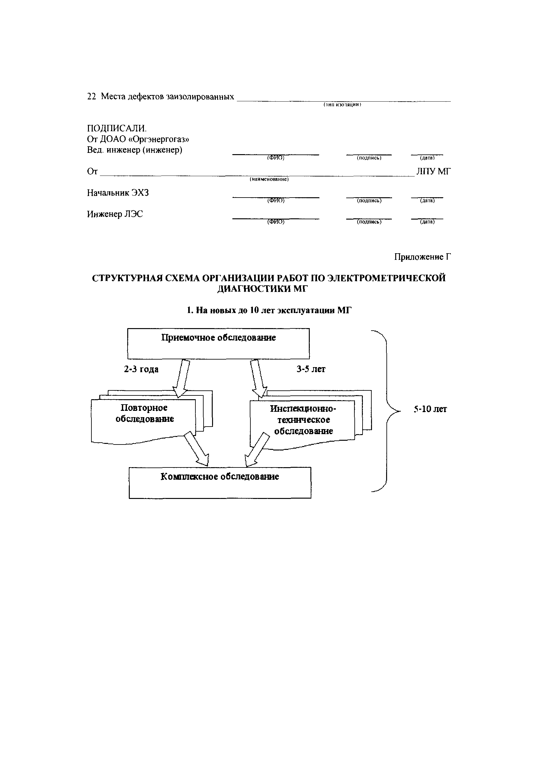 СТО Газпром РД 39-1.10-088-2004