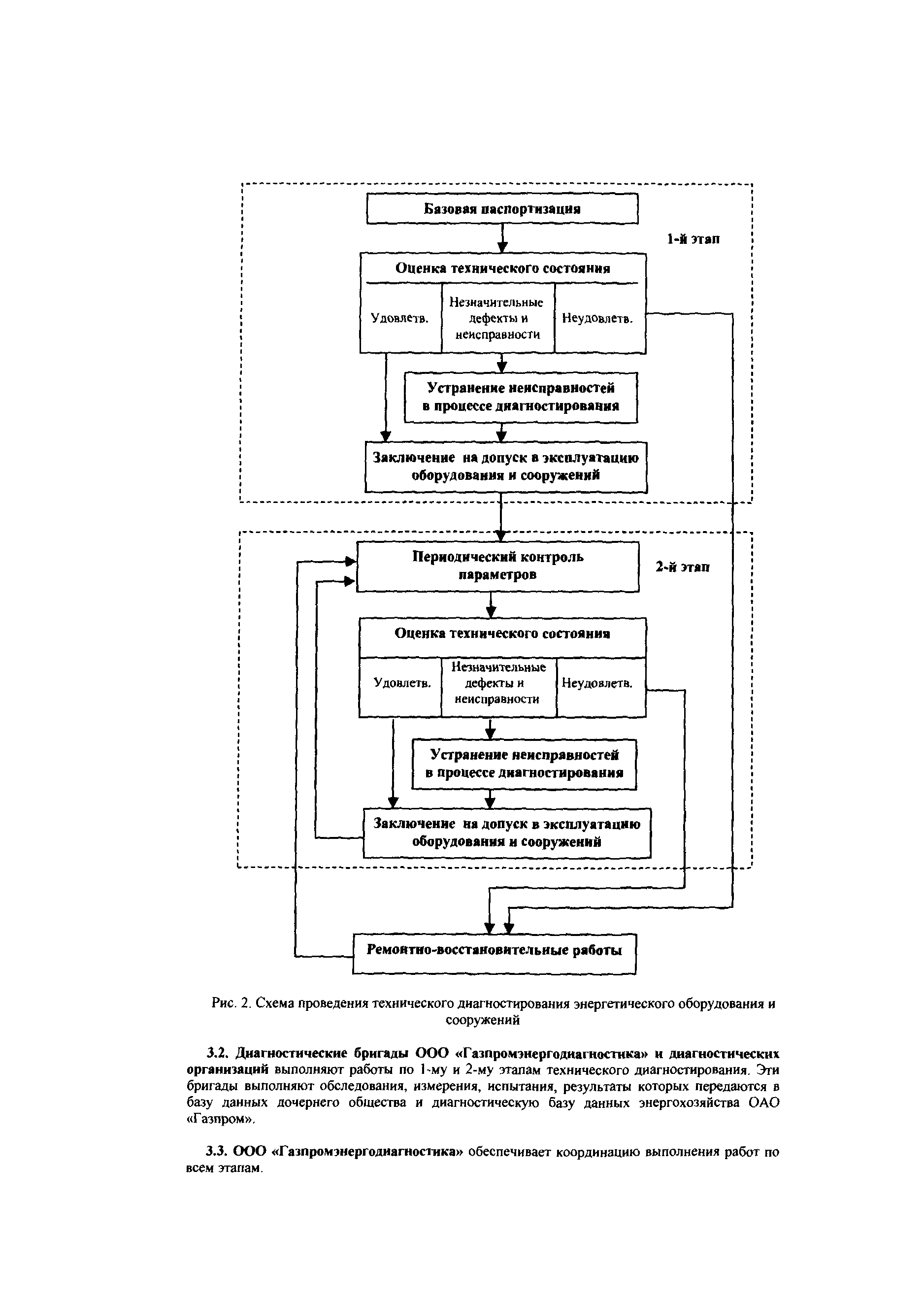 СТО Газпром РД 39-1.10-083-2003