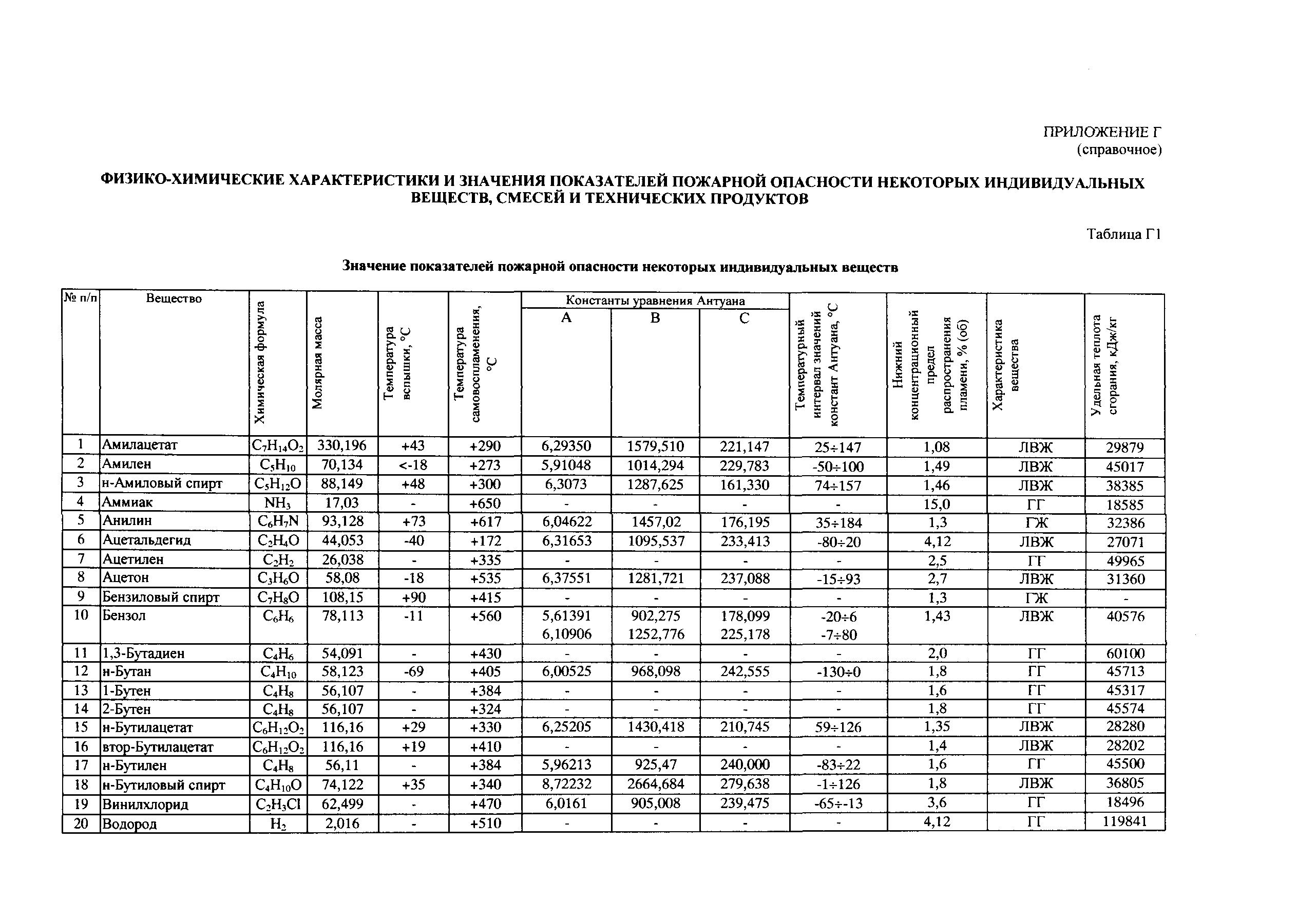 СТО Газпром РД 1.2-138-2005