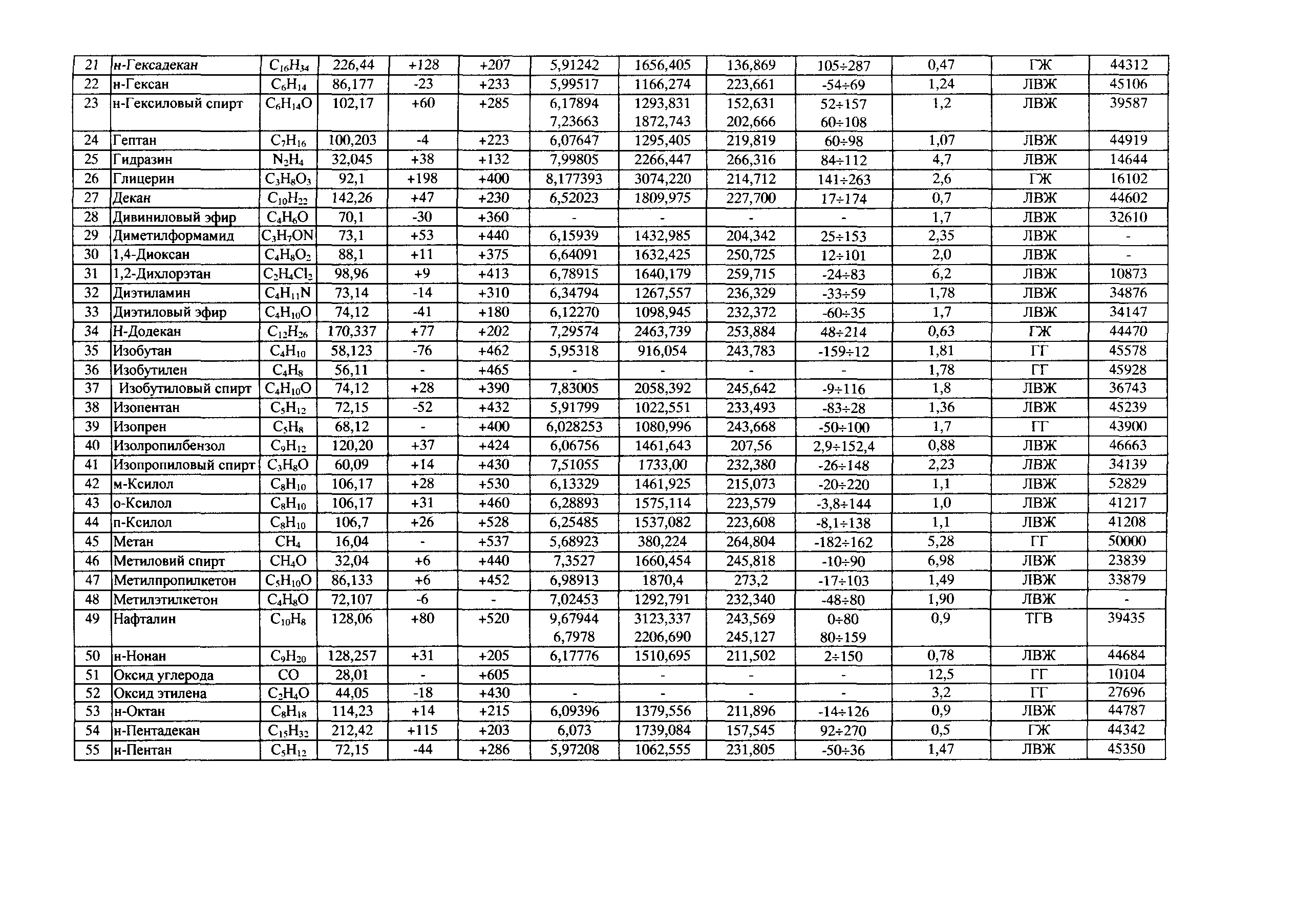 СТО Газпром РД 1.2-138-2005