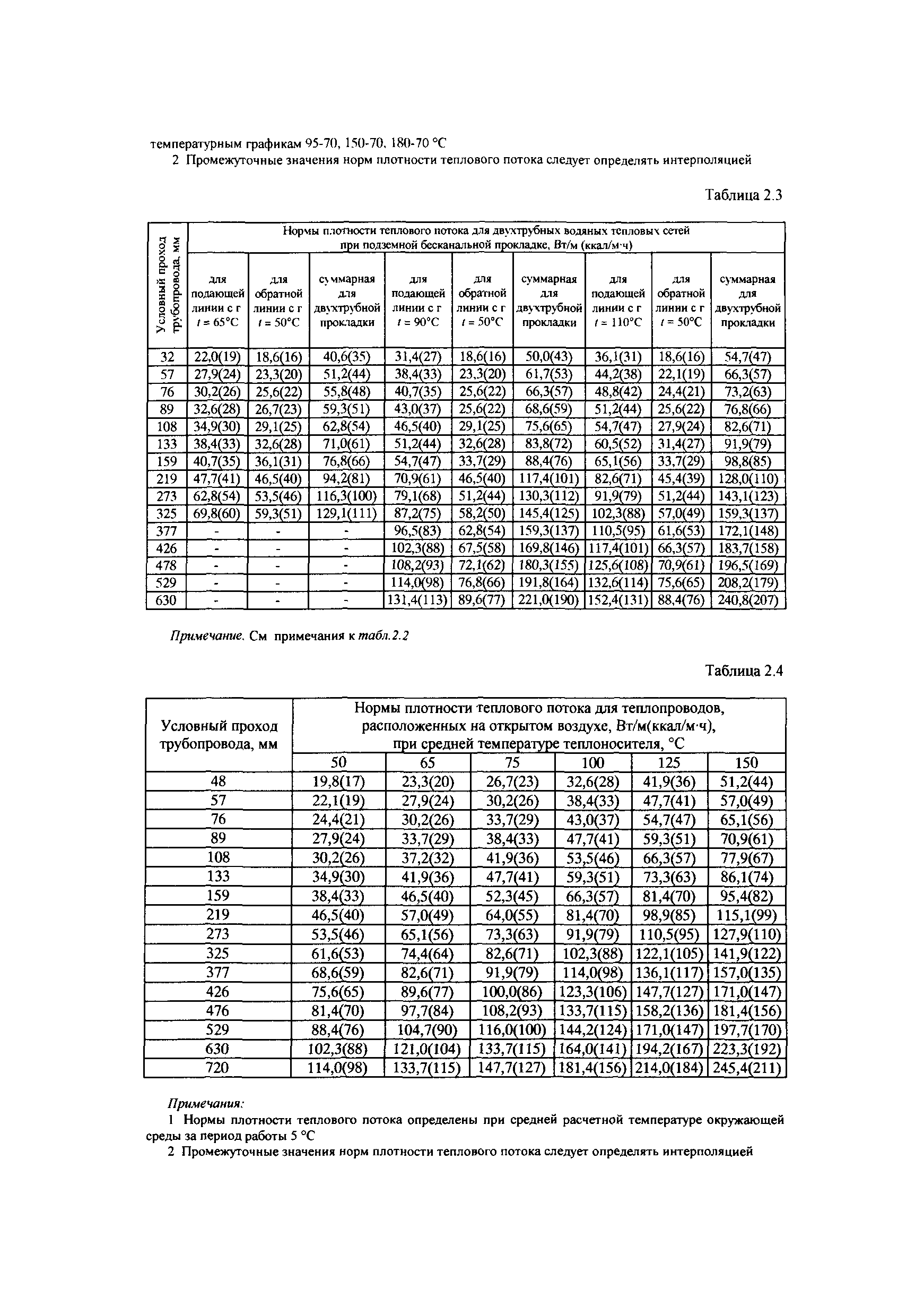 СТО Газпром РД 1.19-126-2004