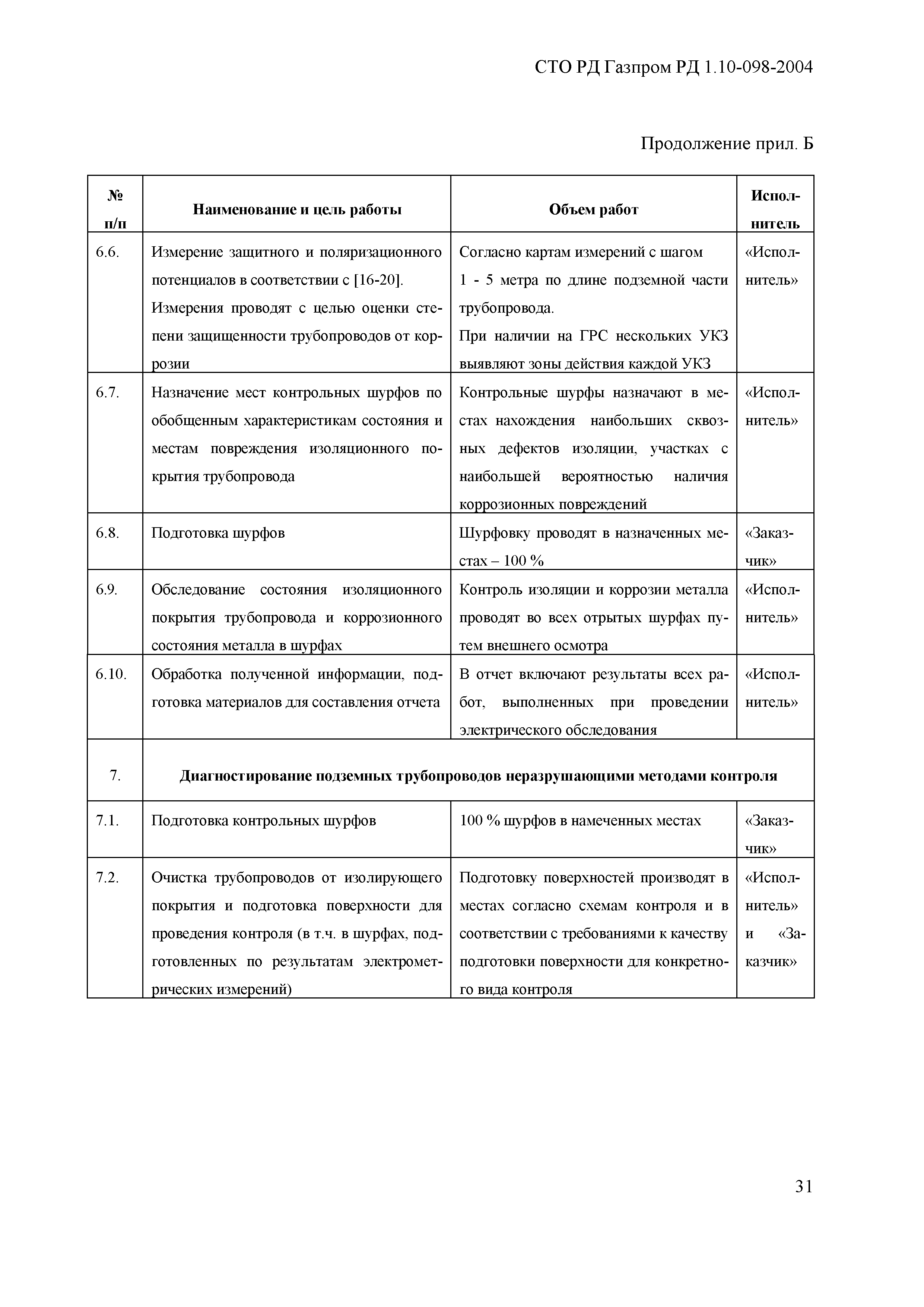 СТО Газпром РД 1.10-098-2004