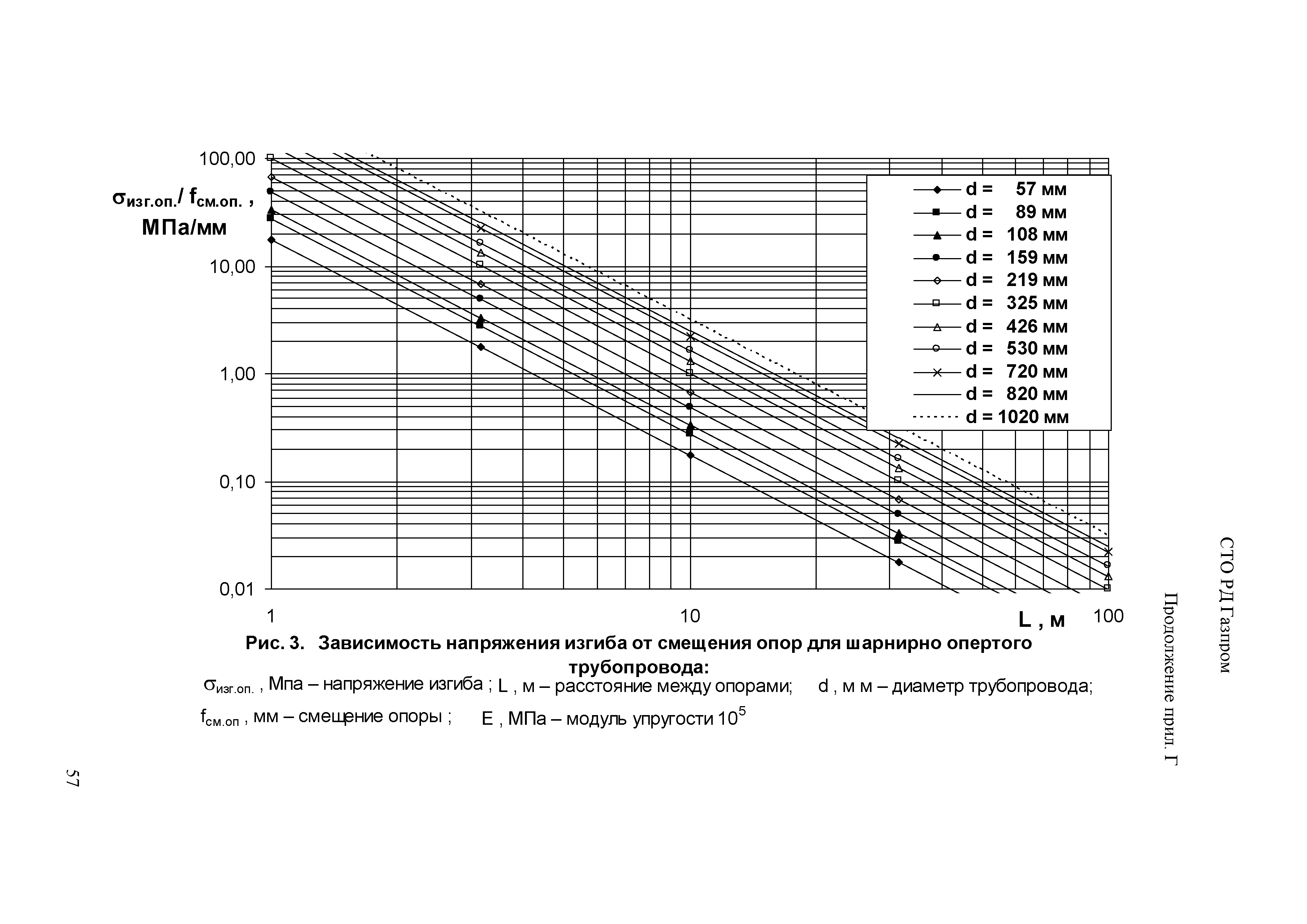 СТО Газпром РД 1.10-098-2004