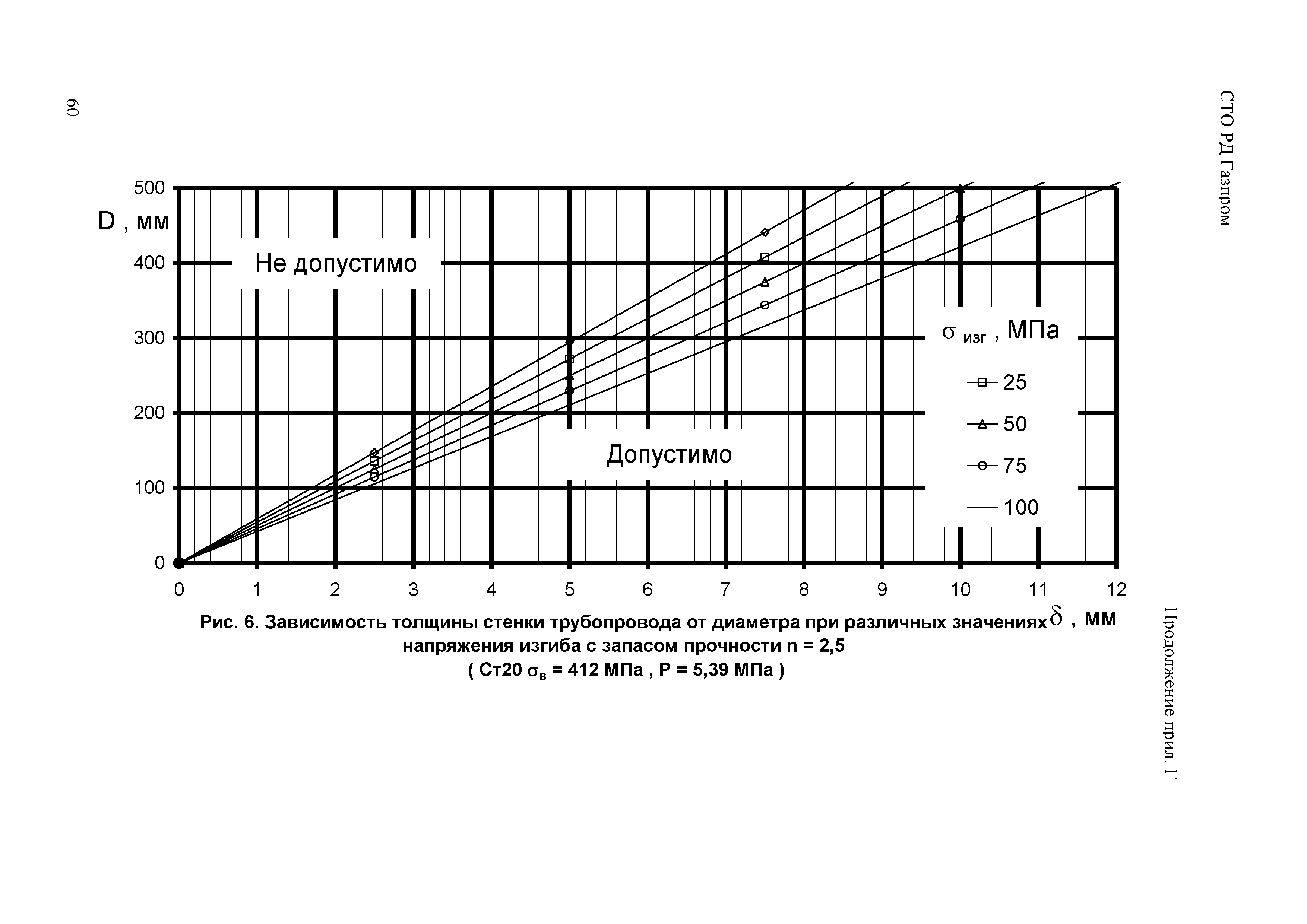 СТО Газпром РД 1.10-098-2004