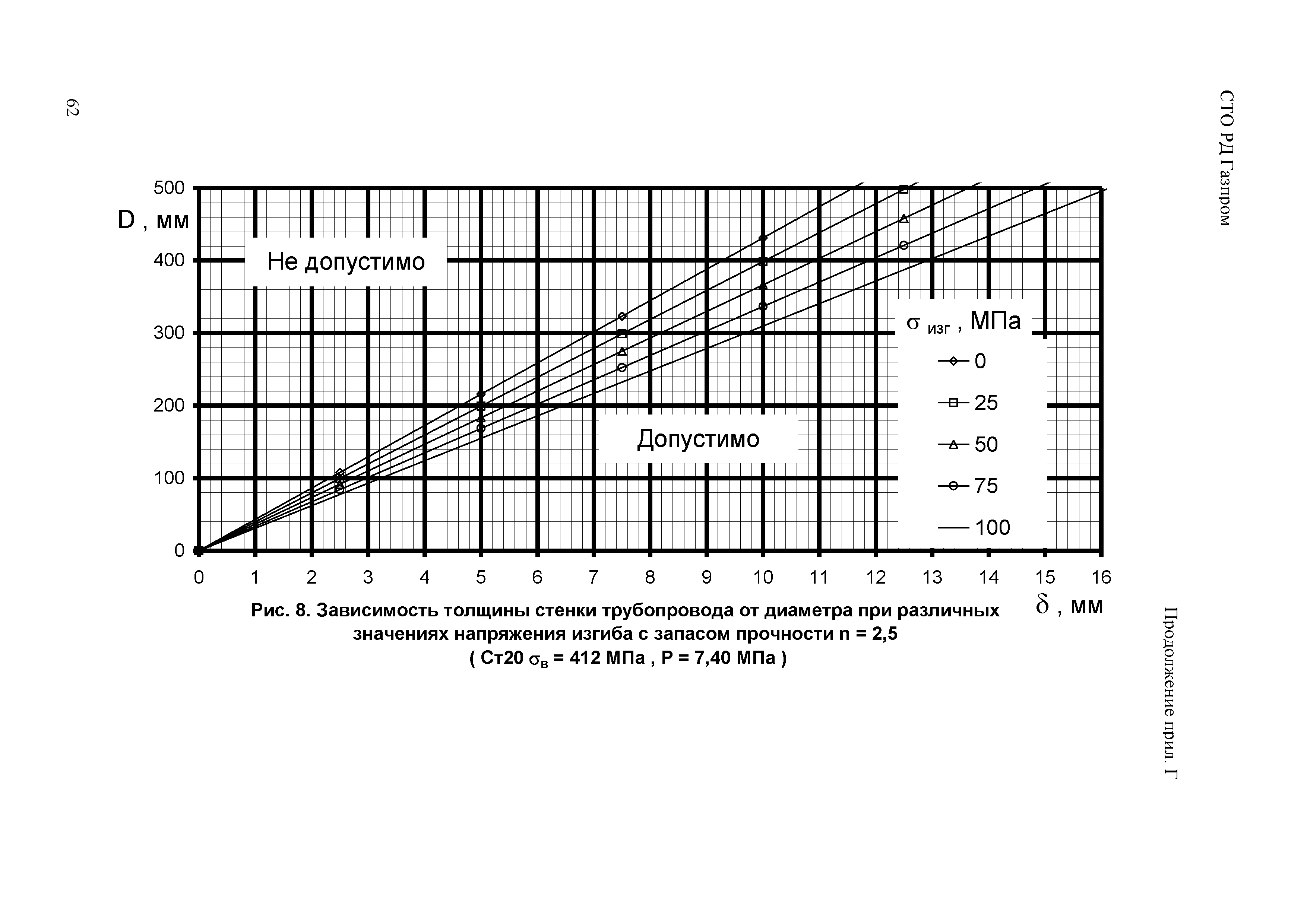 СТО Газпром РД 1.10-098-2004