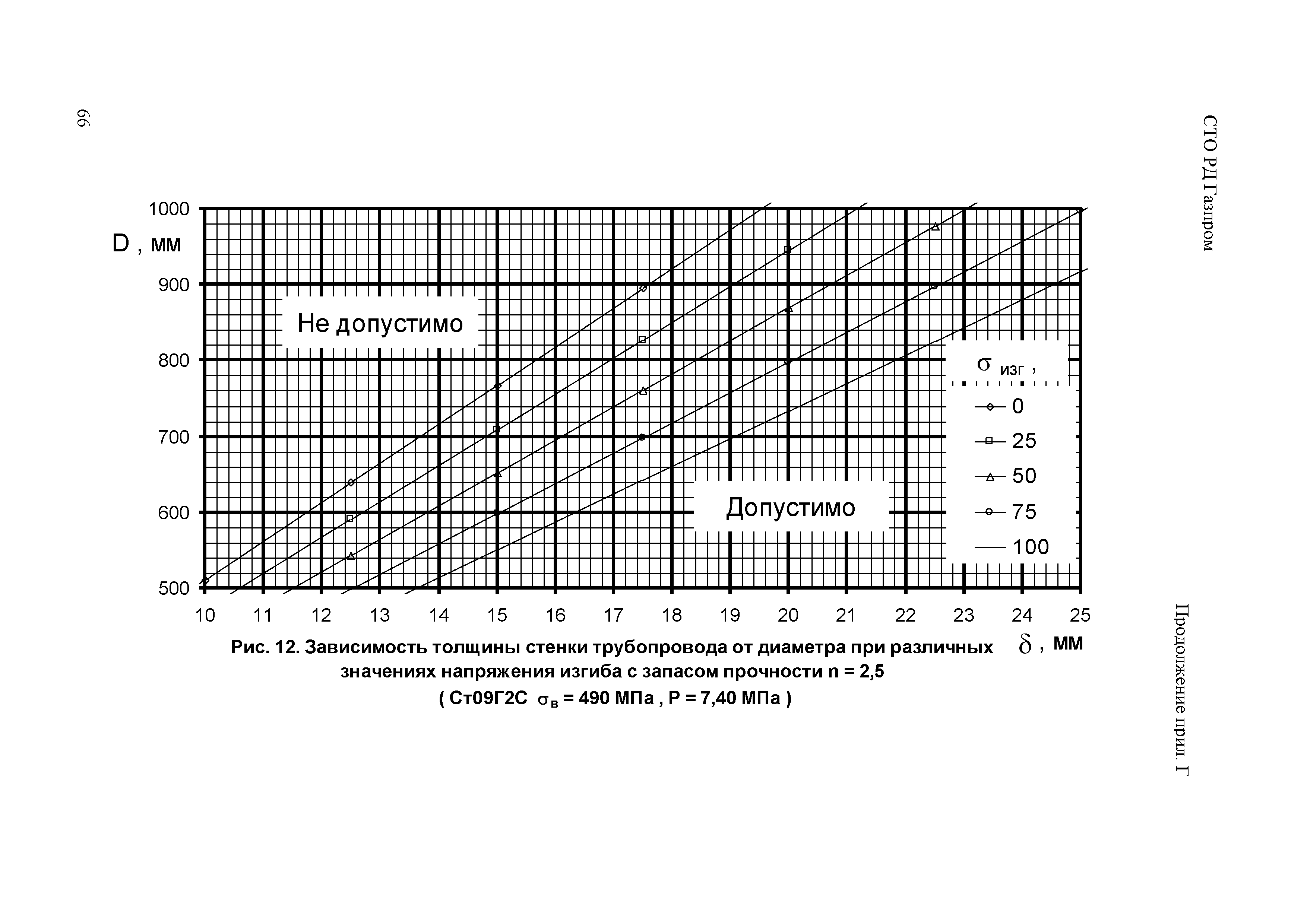 СТО Газпром РД 1.10-098-2004