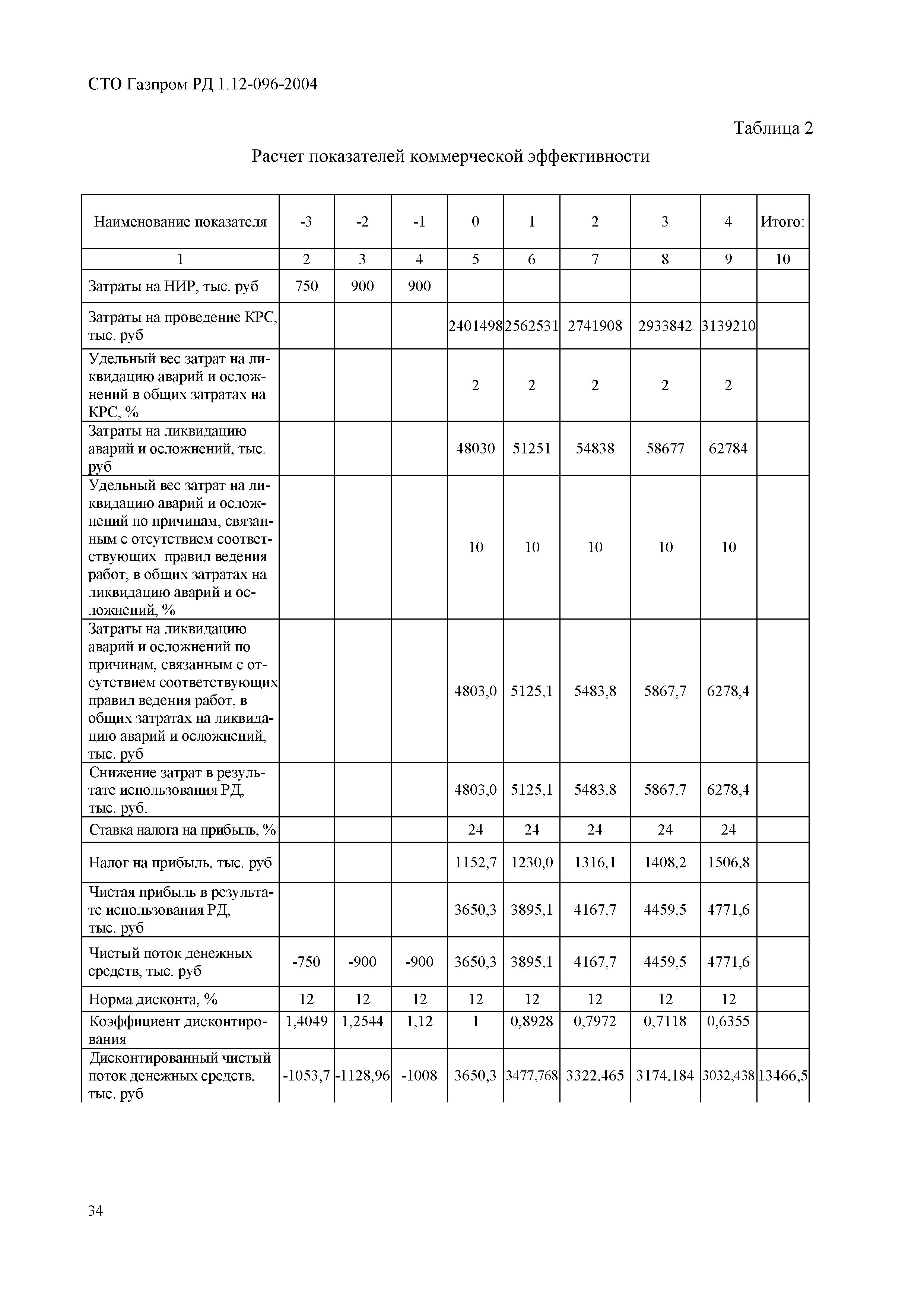 СТО Газпром РД 1.12-096-2004