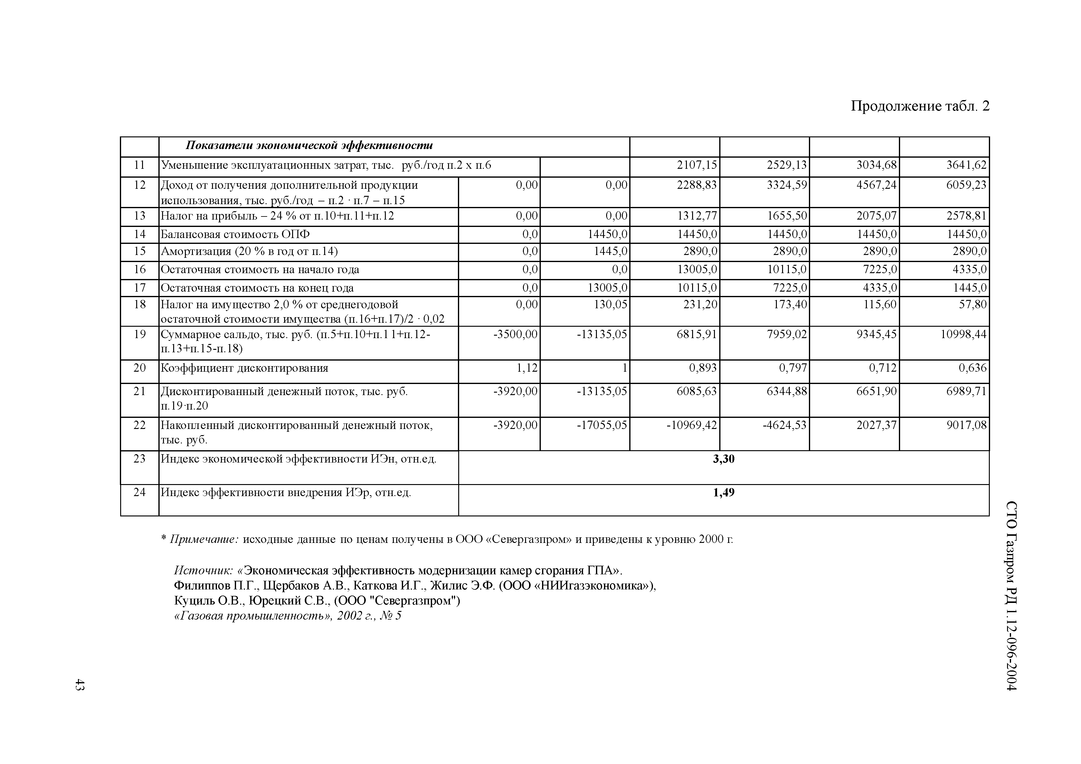 СТО Газпром РД 1.12-096-2004