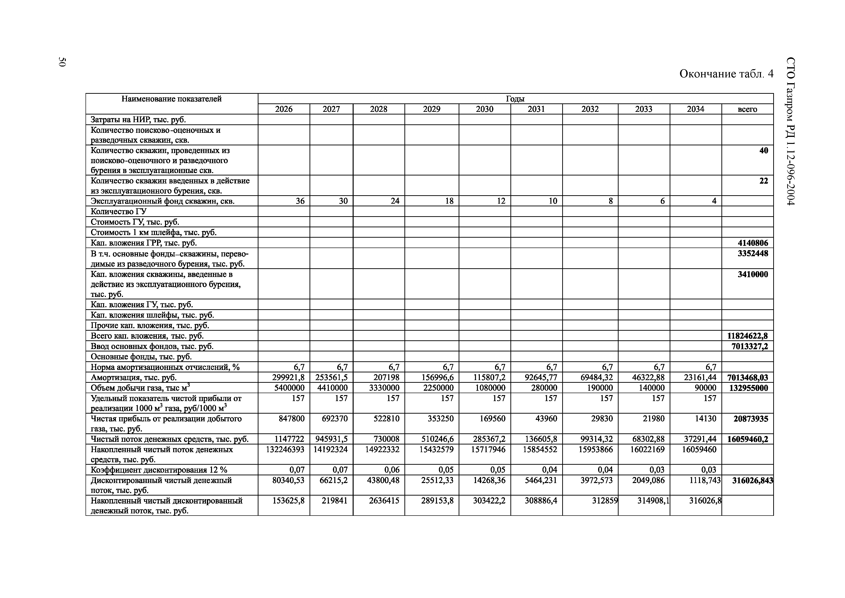 СТО Газпром РД 1.12-096-2004