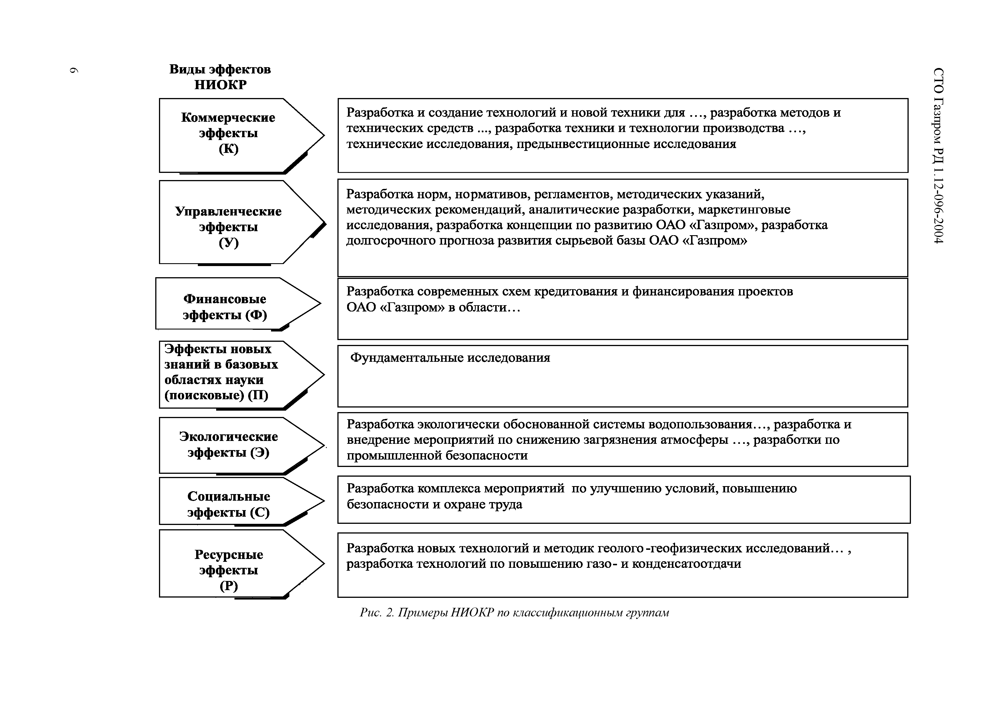 СТО Газпром РД 1.12-096-2004