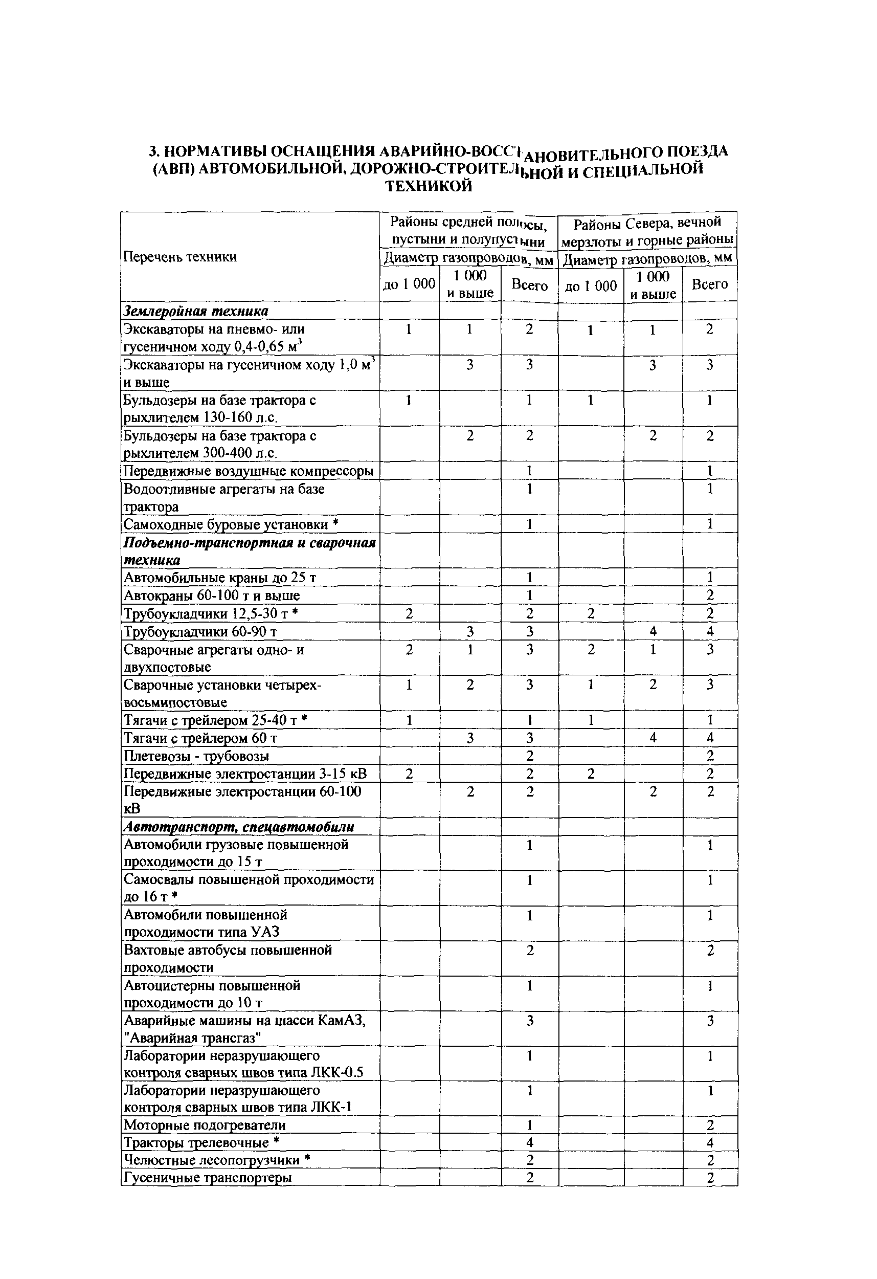 СТО Газпром РД 39-1.10-089-2004