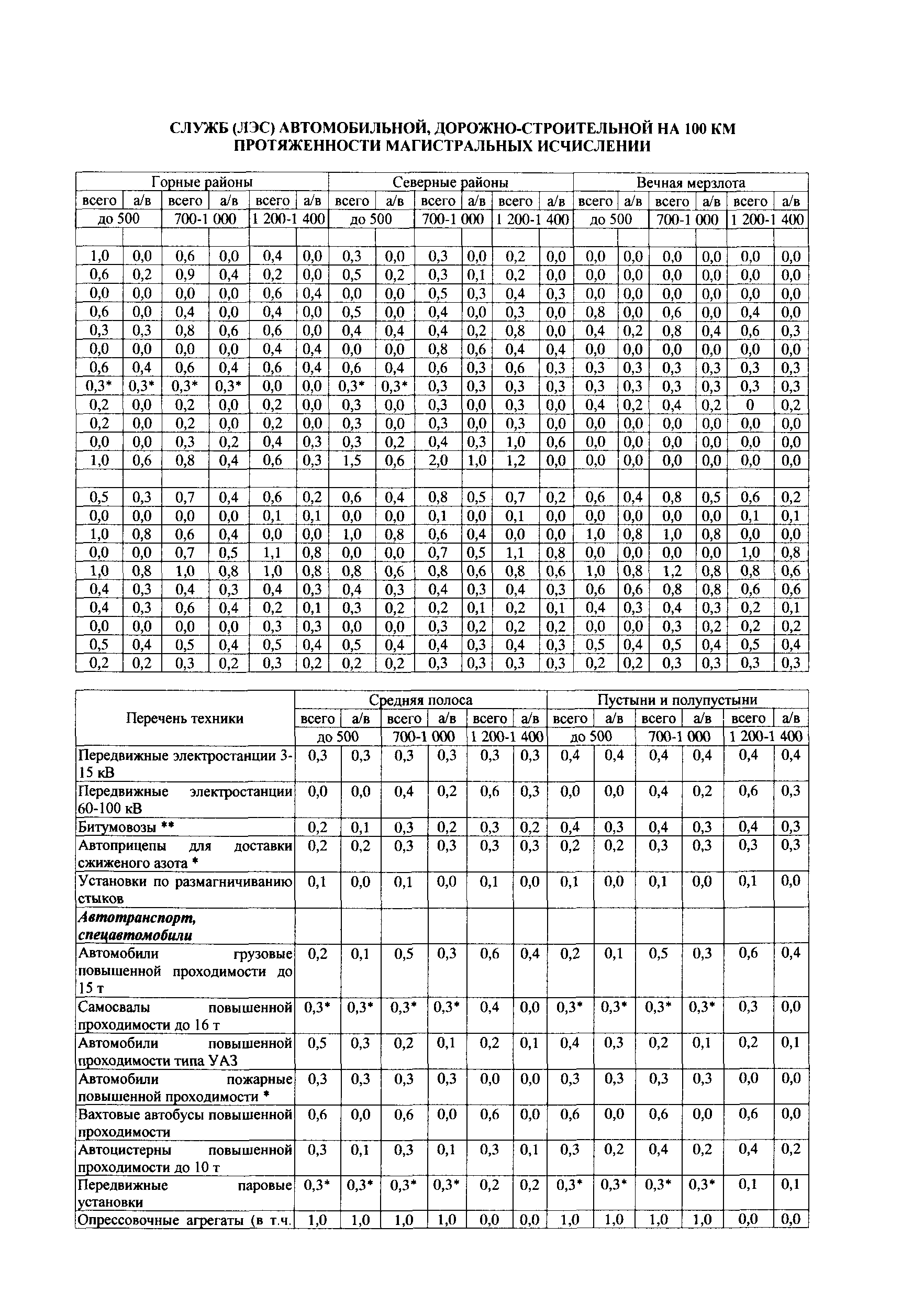 СТО Газпром РД 39-1.10-089-2004