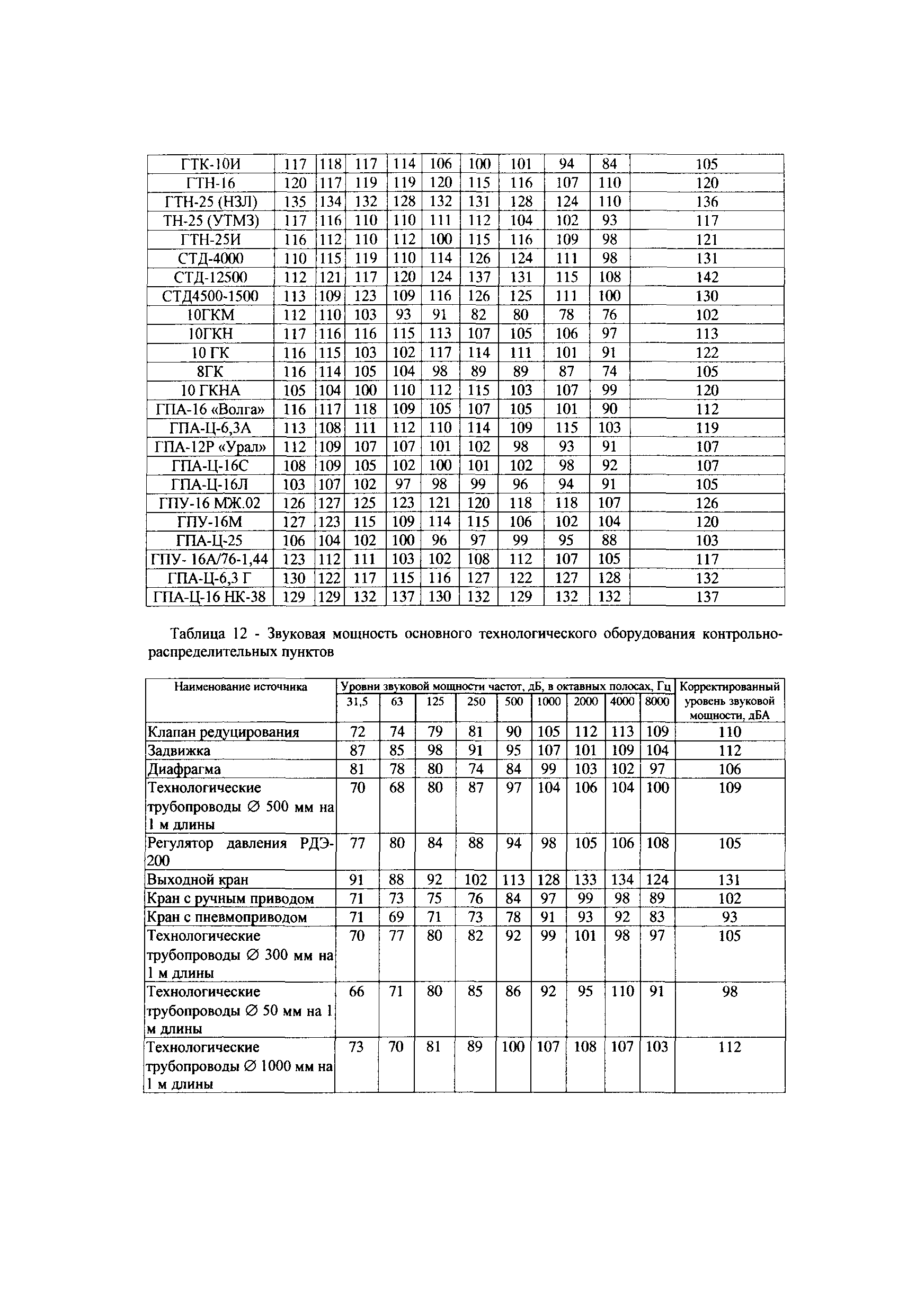 СТО Газпром 2-3.5-041-2005