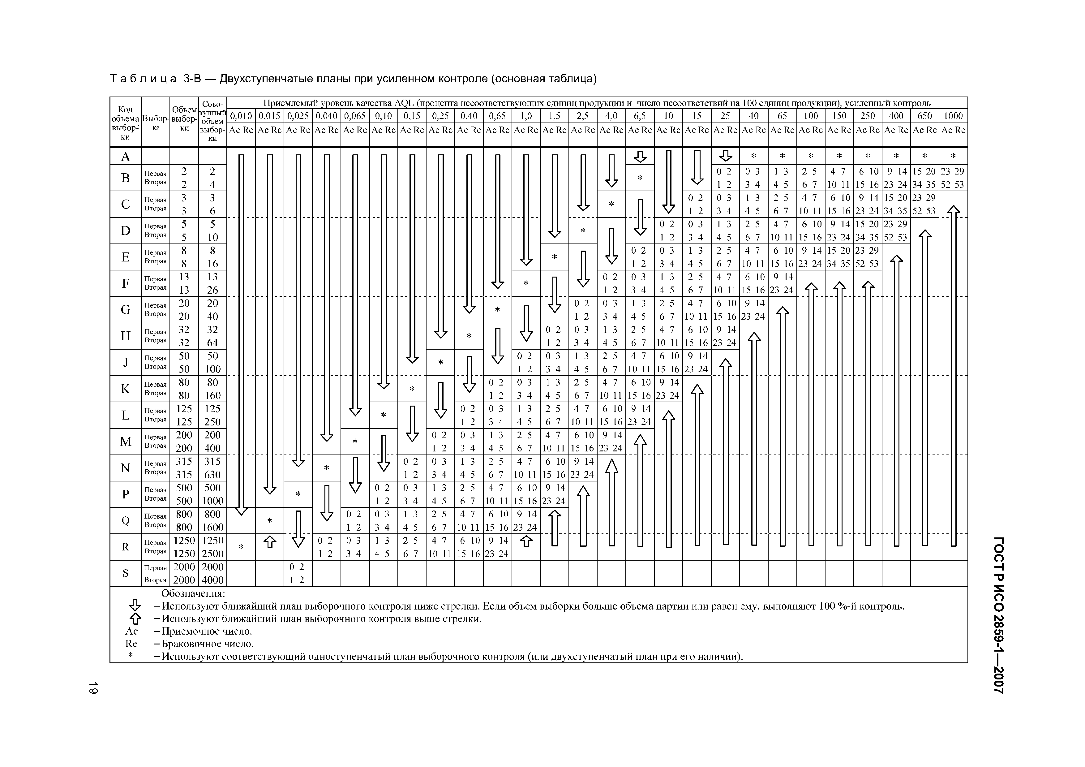 ГОСТ Р ИСО 2859-1-2007