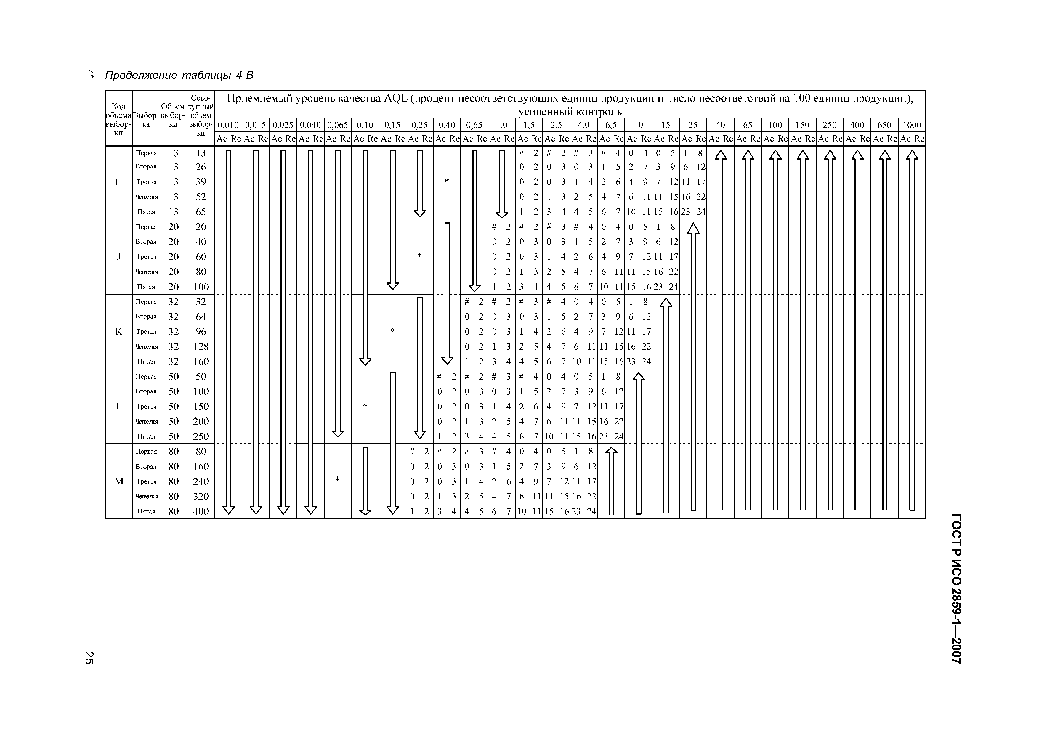 ГОСТ Р ИСО 2859-1-2007