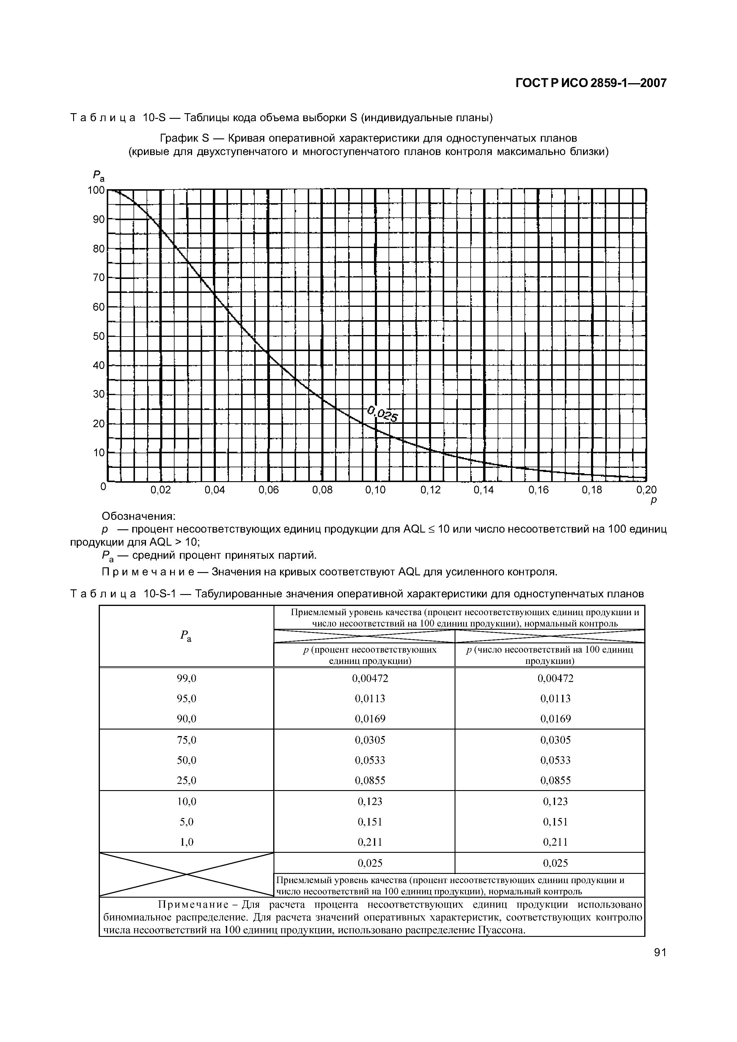 ГОСТ Р ИСО 2859-1-2007