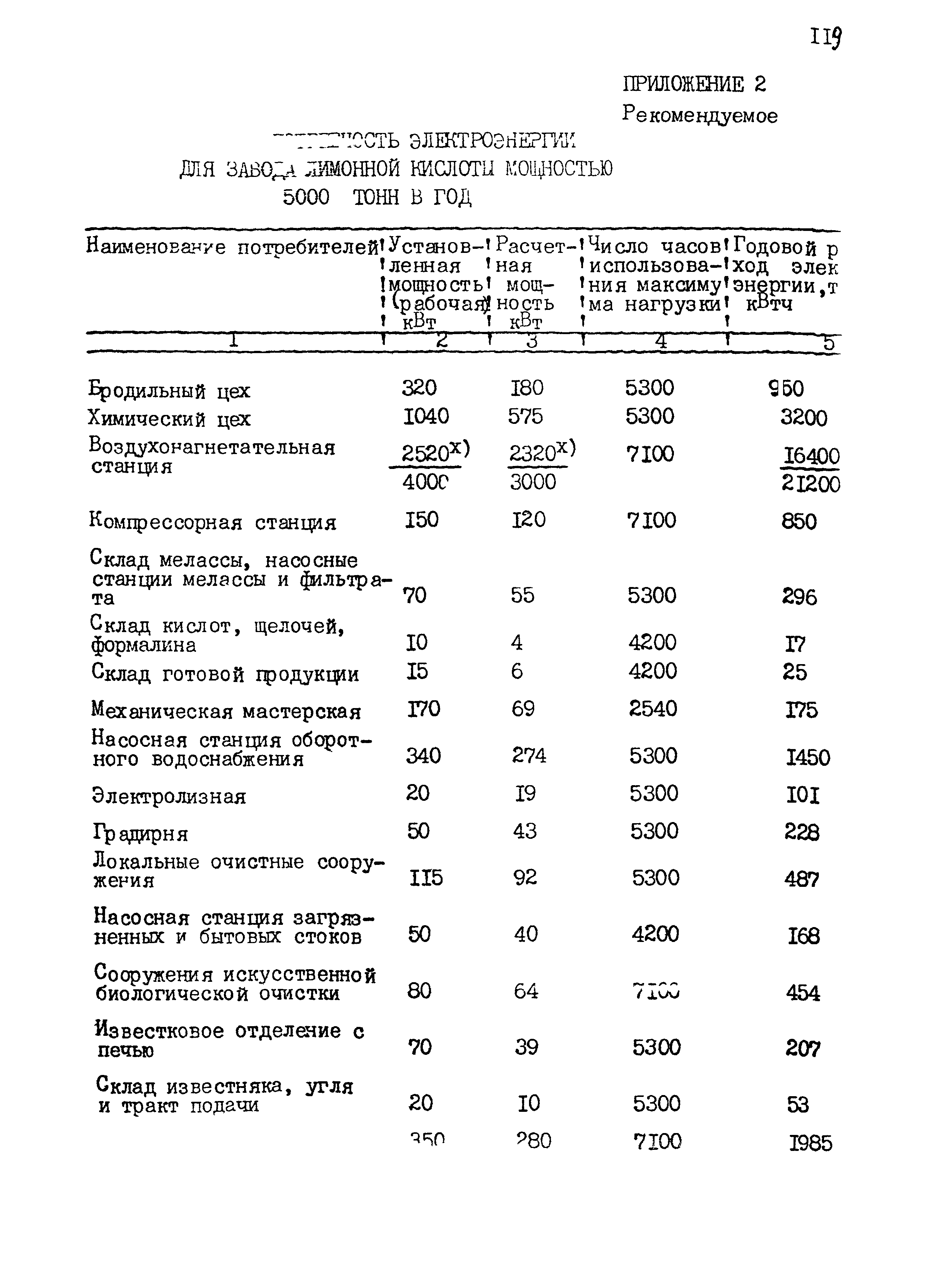 ВНТП 24-85