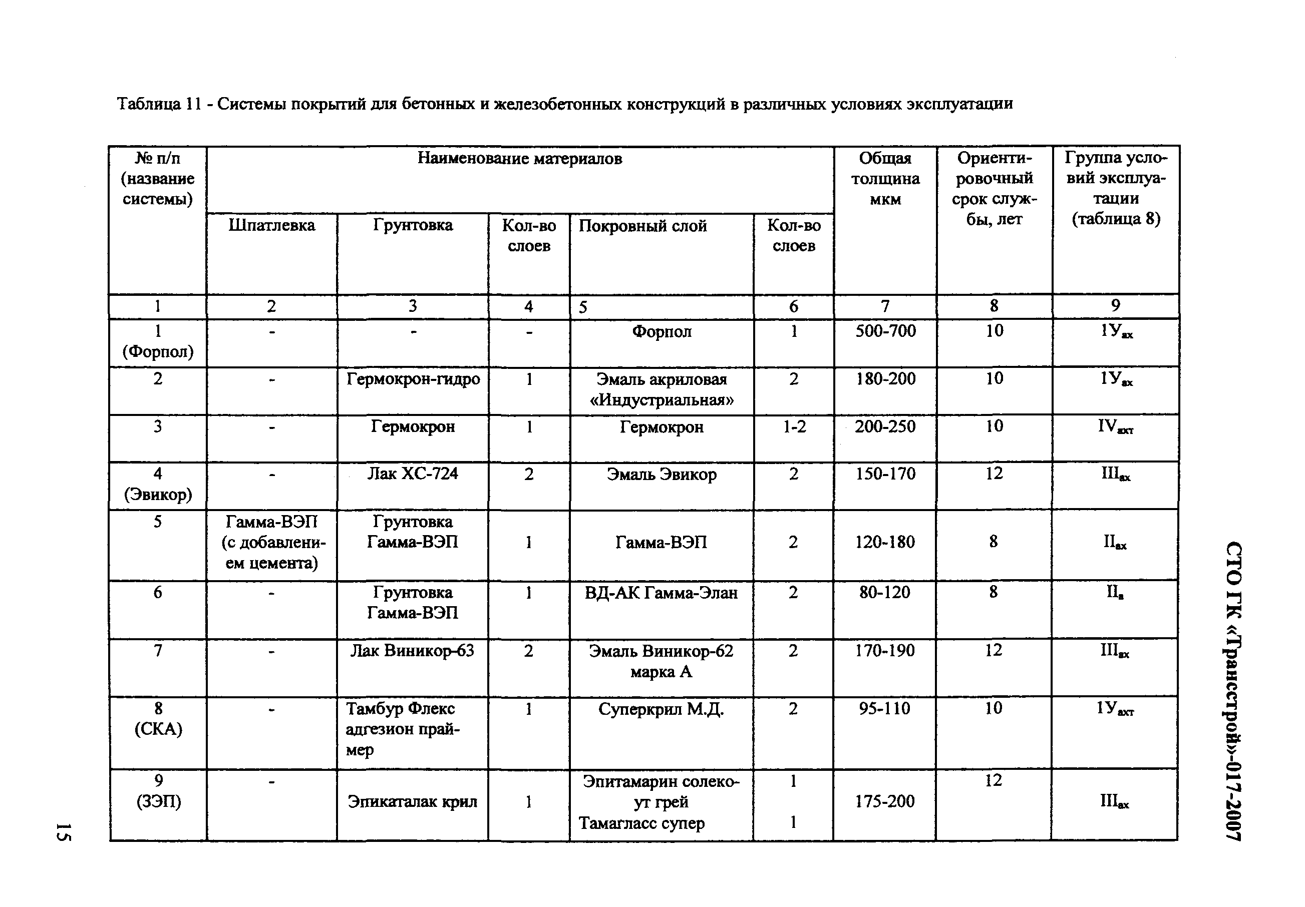 СТО-ГК "Трансстрой" 017-2007