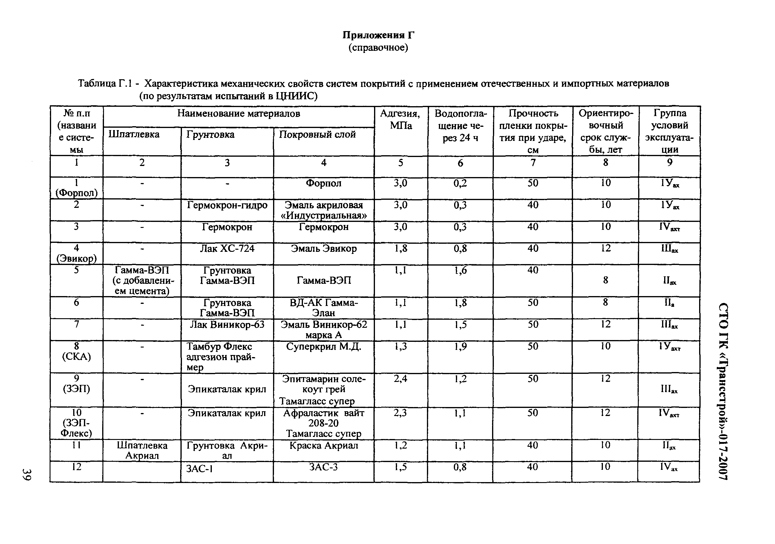 СТО-ГК "Трансстрой" 017-2007