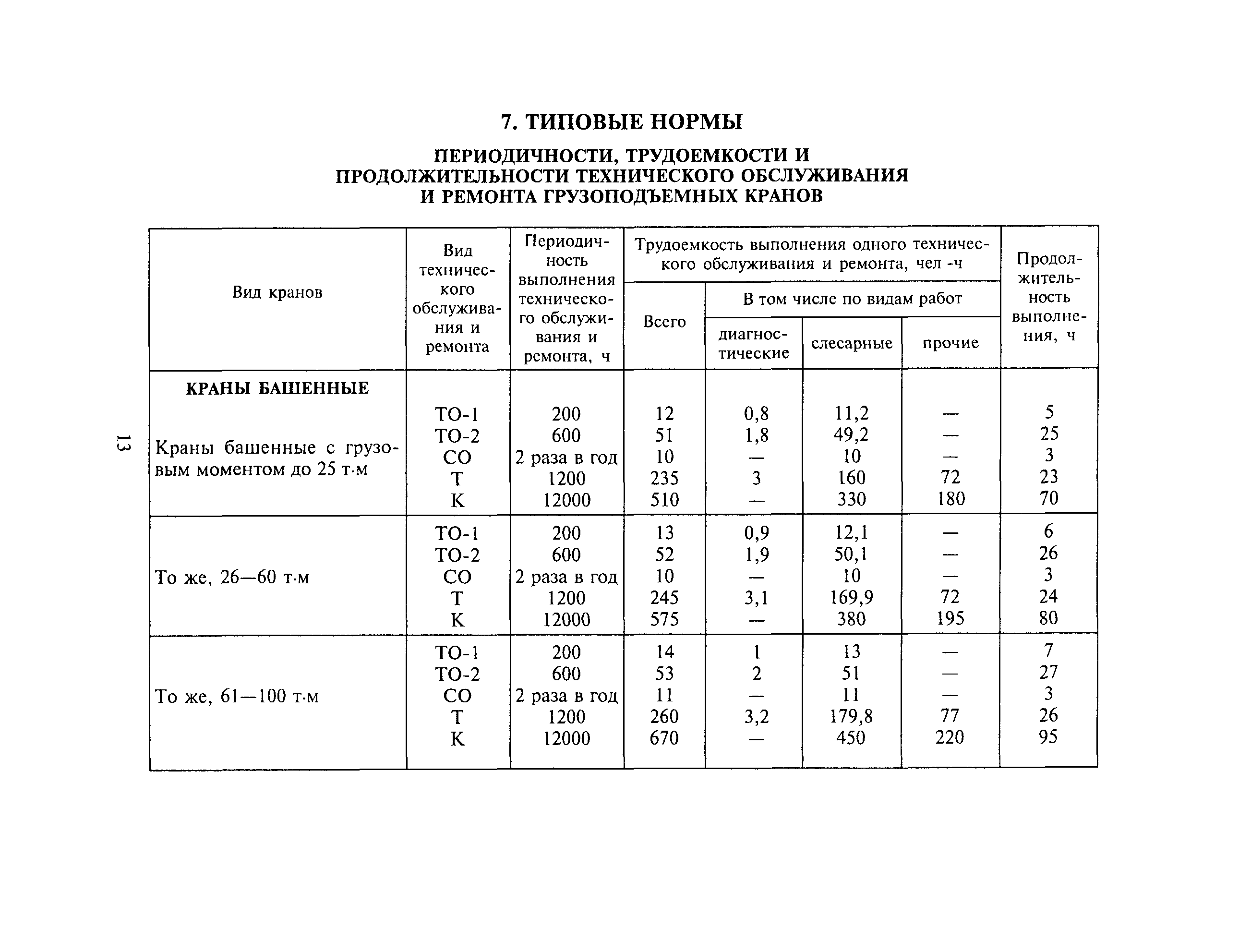 Сроки проведения технического обслуживания оборудования. Техническое обслуживание крана крана периодичность. Трудоемкость монтажа и демонтажа строительных кранов. График проведения то кранов мостовых.