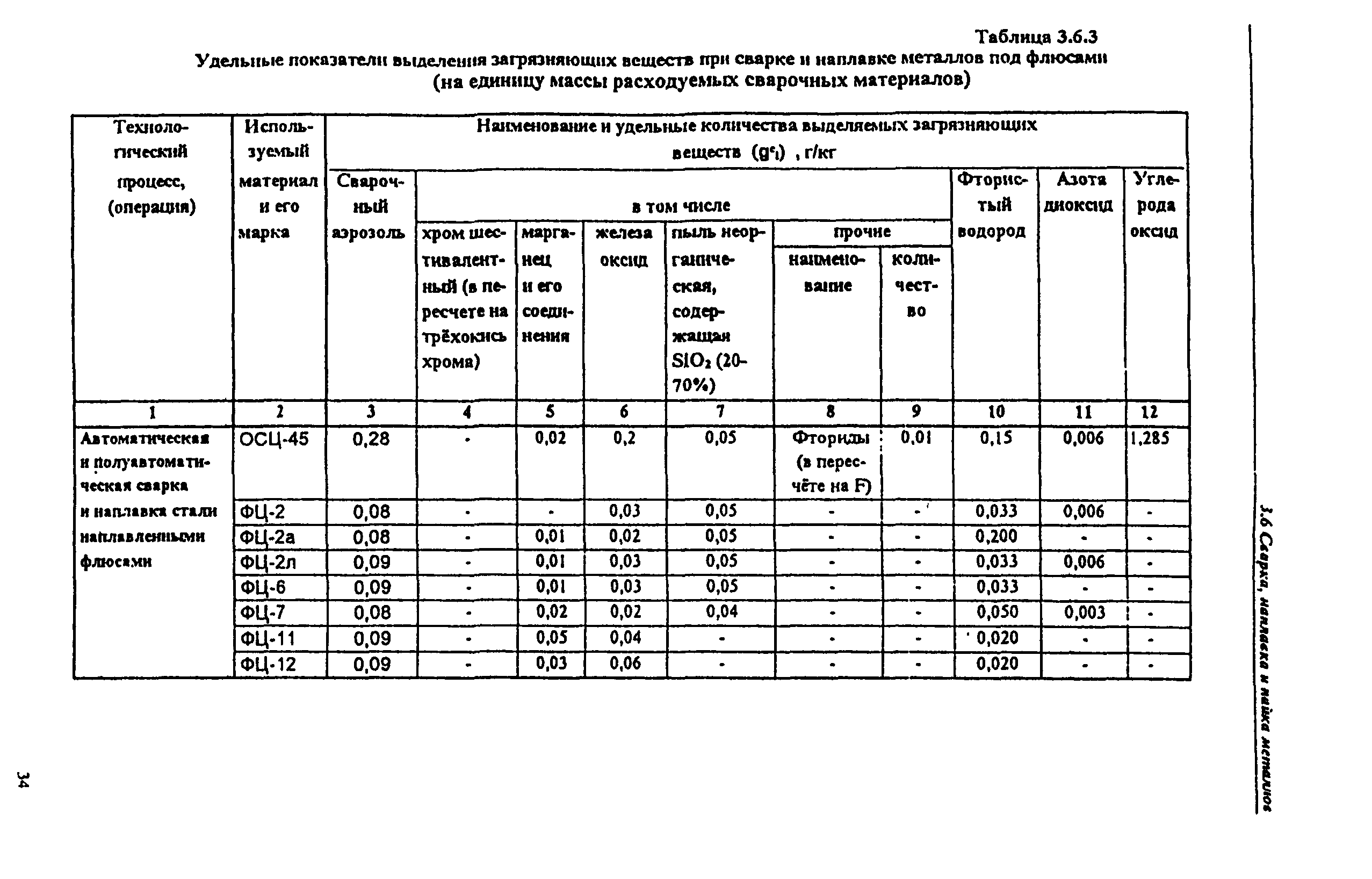 Инвентаризация выбросов расчетным методом