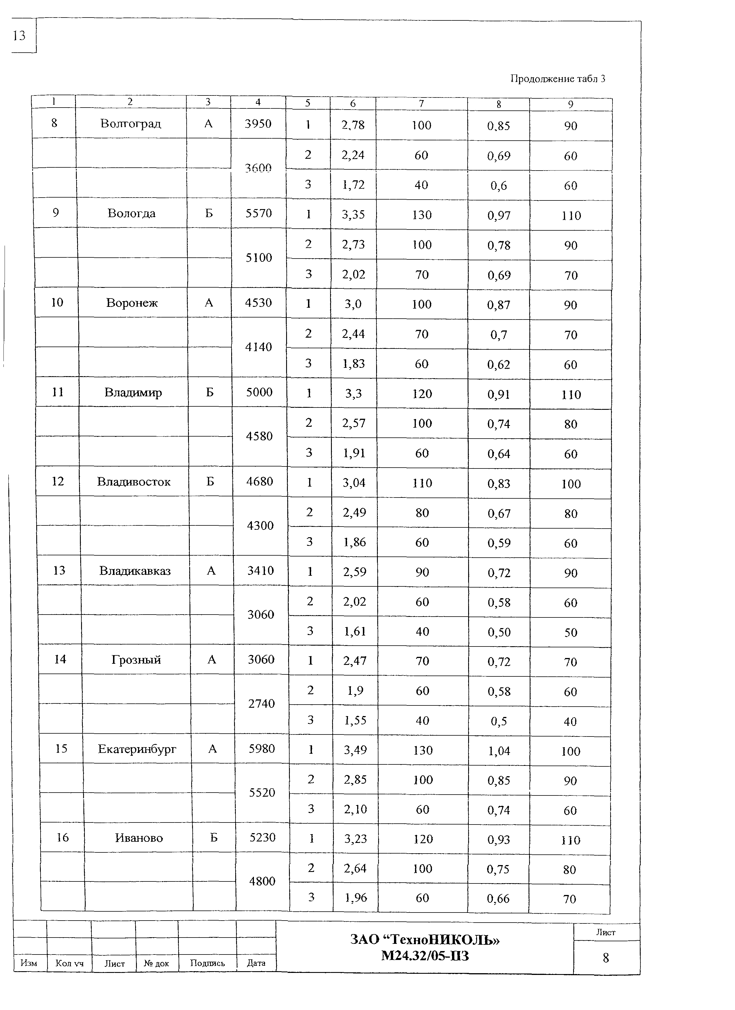 Шифр М24.32/05