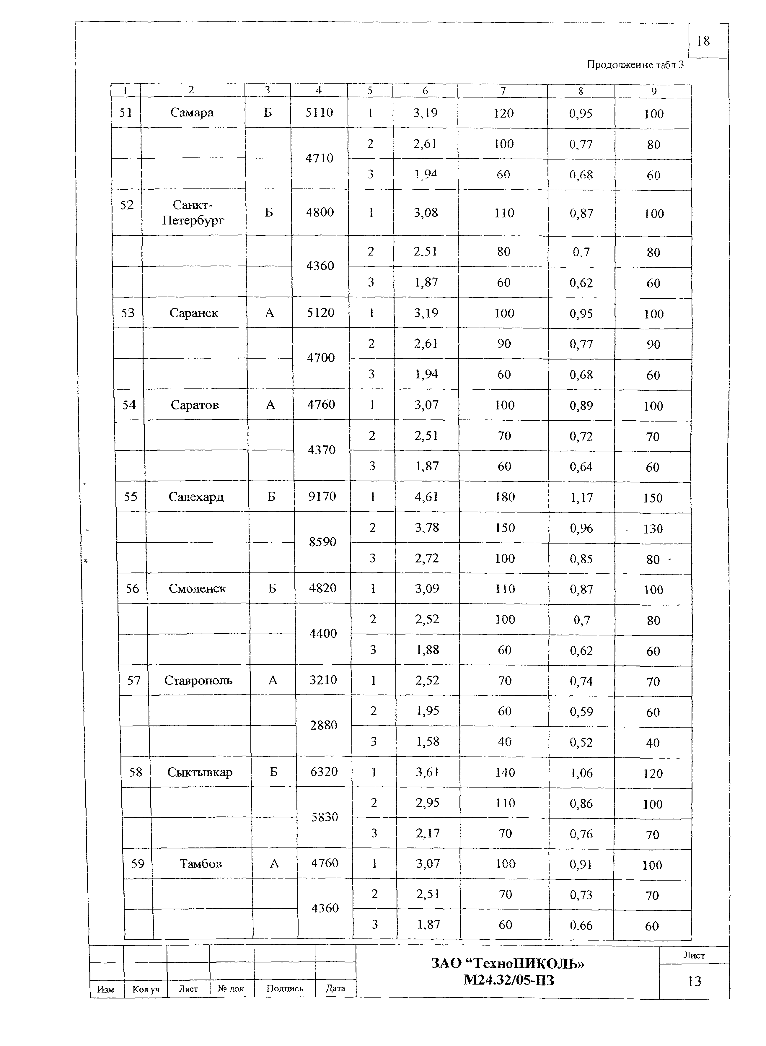 Шифр М24.32/05