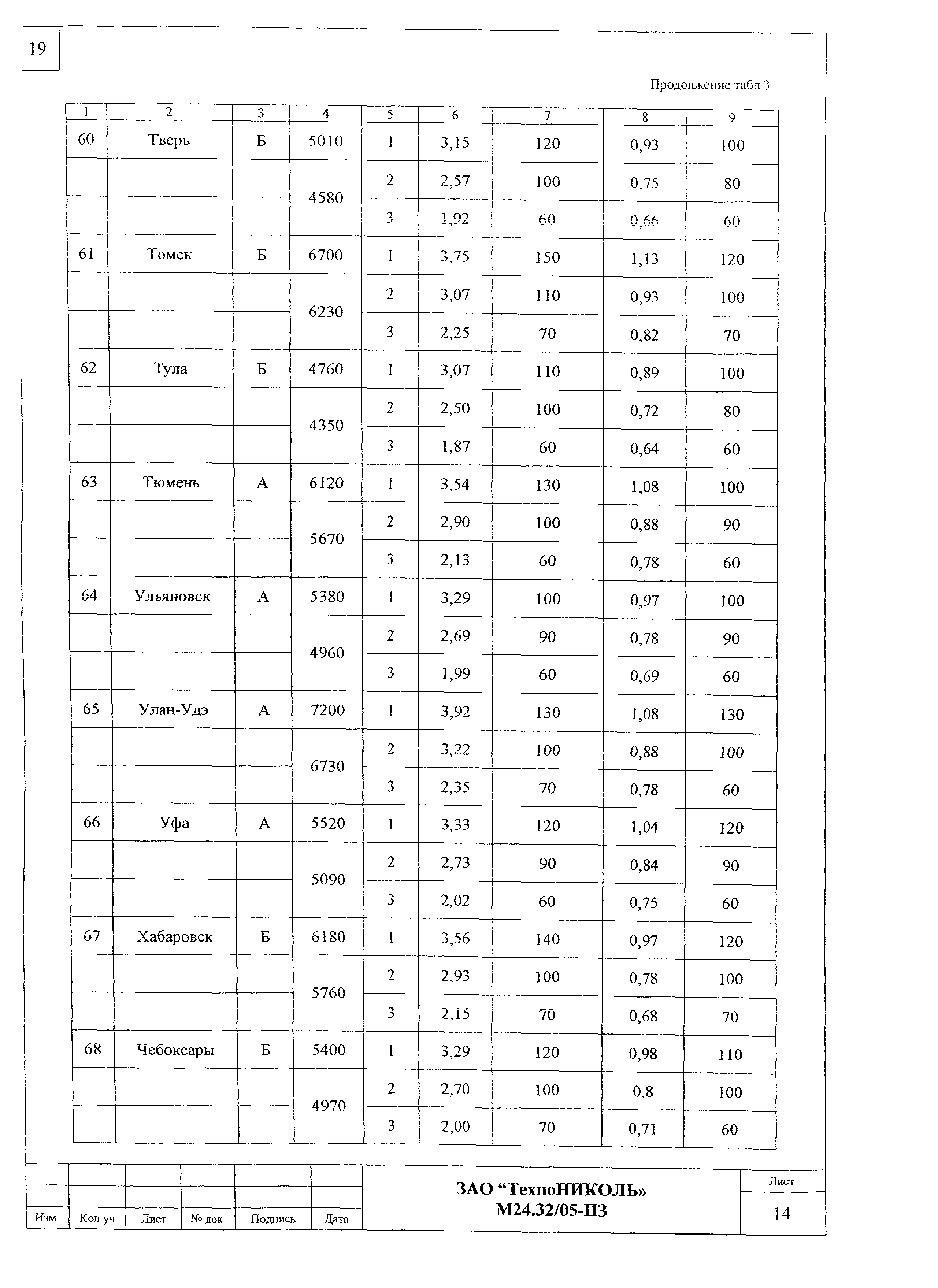 Шифр М24.32/05