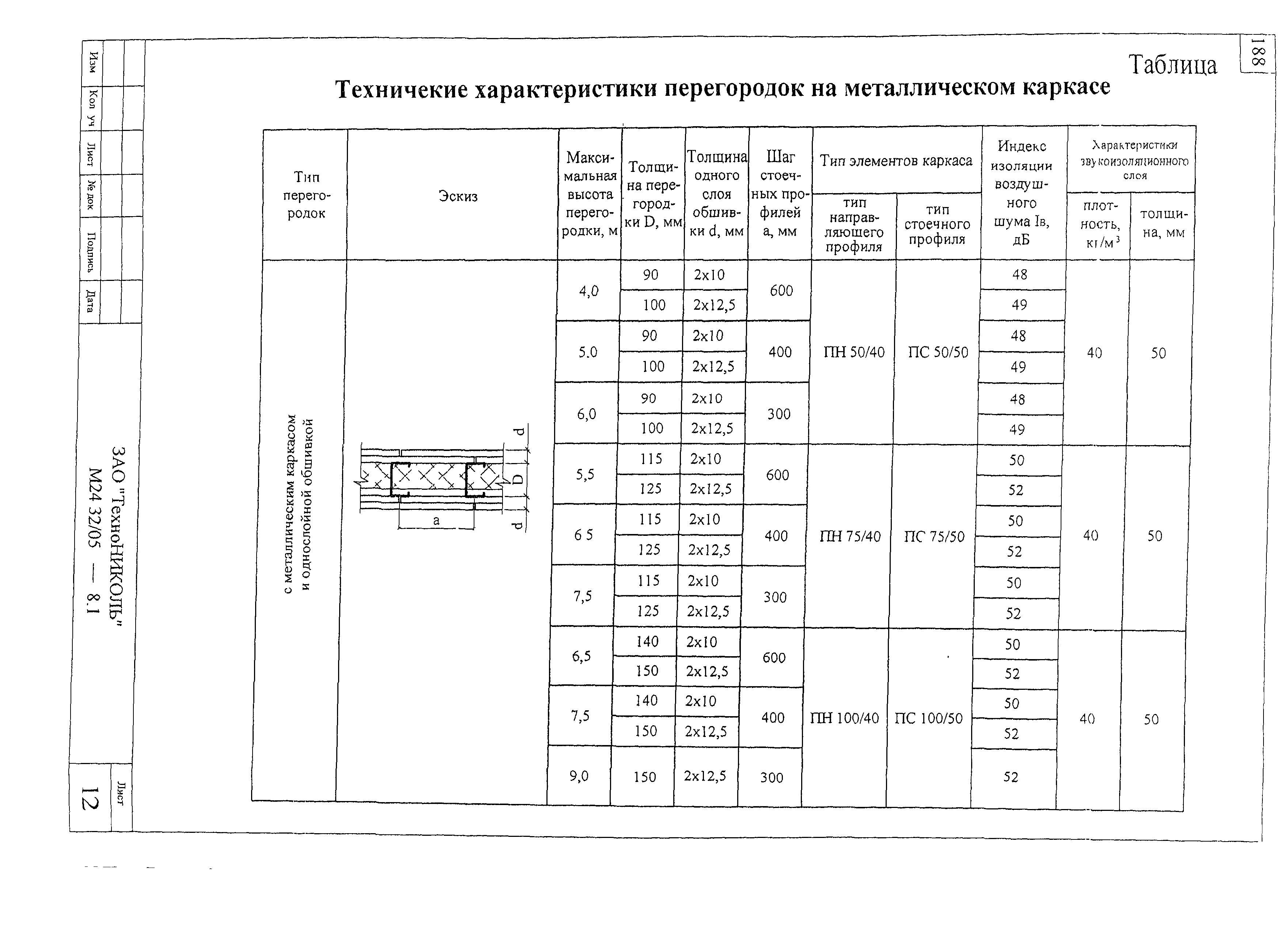 Шифр М24.32/05