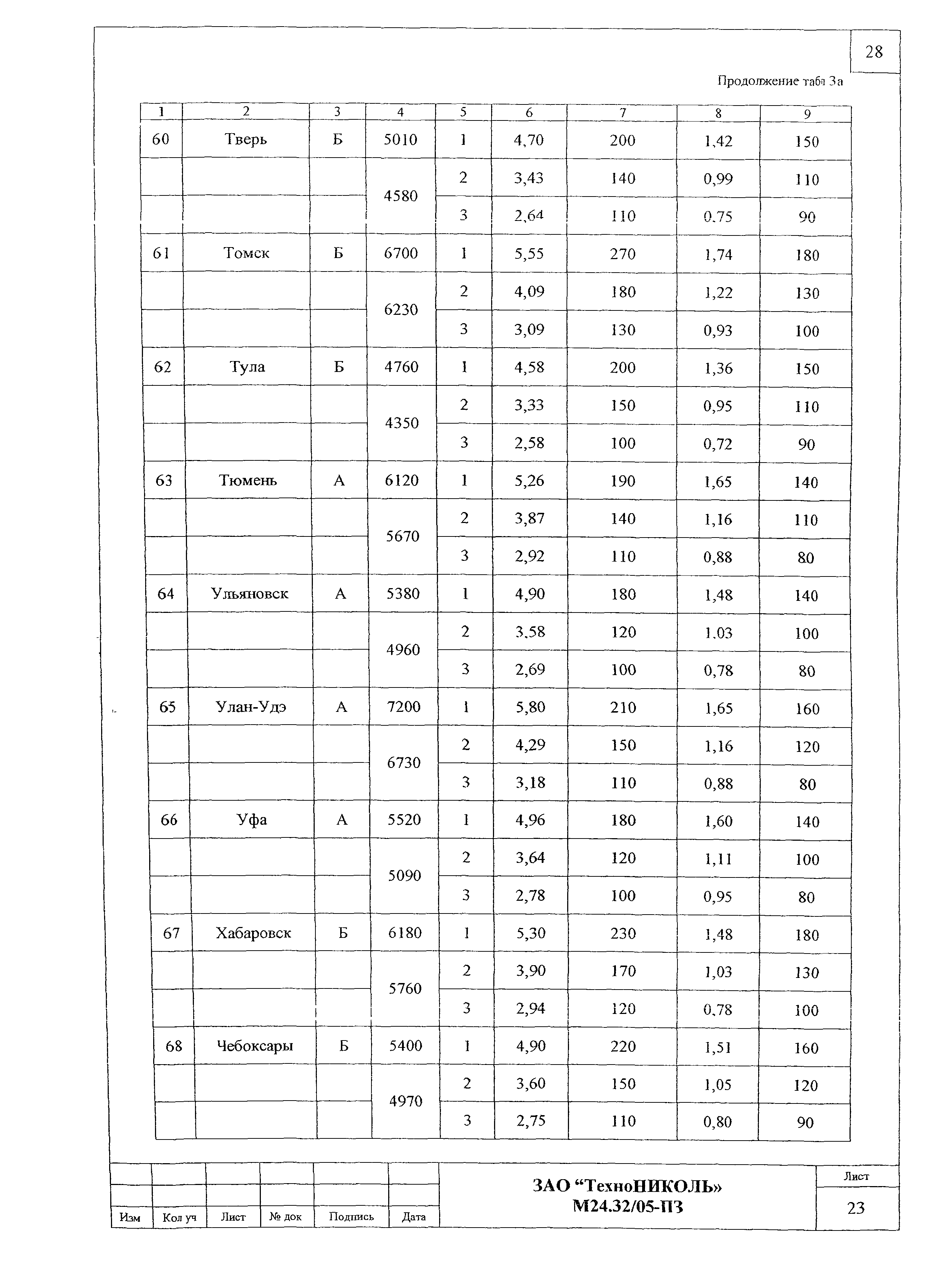 Шифр М24.32/05