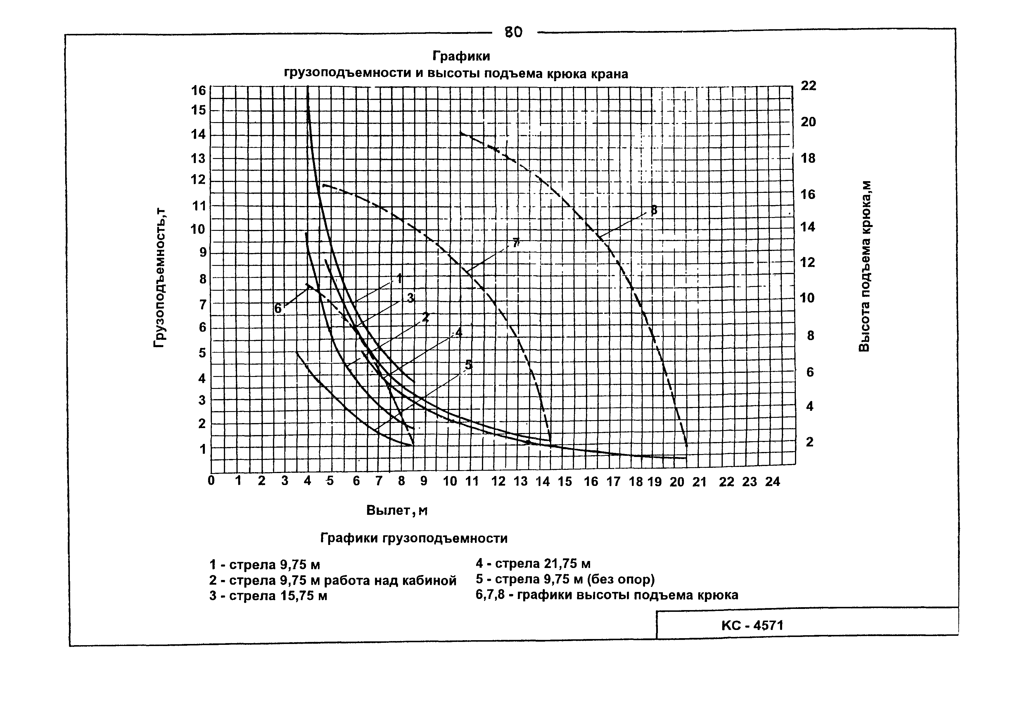 Тонн график. График грузоподъемности крана КБ-674. Кран КС 4572 грузоподъемность. График грузоподъемности крана 25 тонн график. Диаграмма грузоподъемности крана 500 тонн.