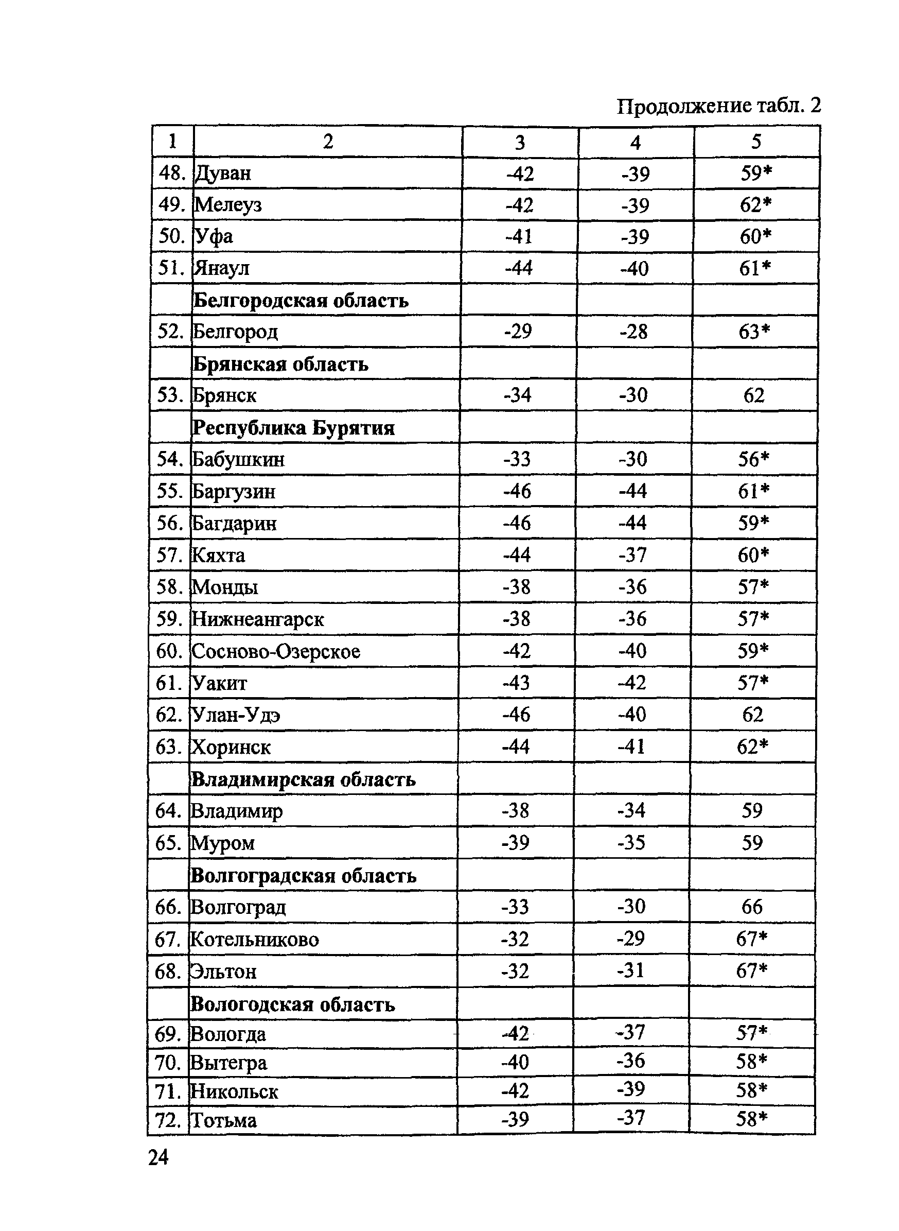 ОДМ 218.2.003-2007