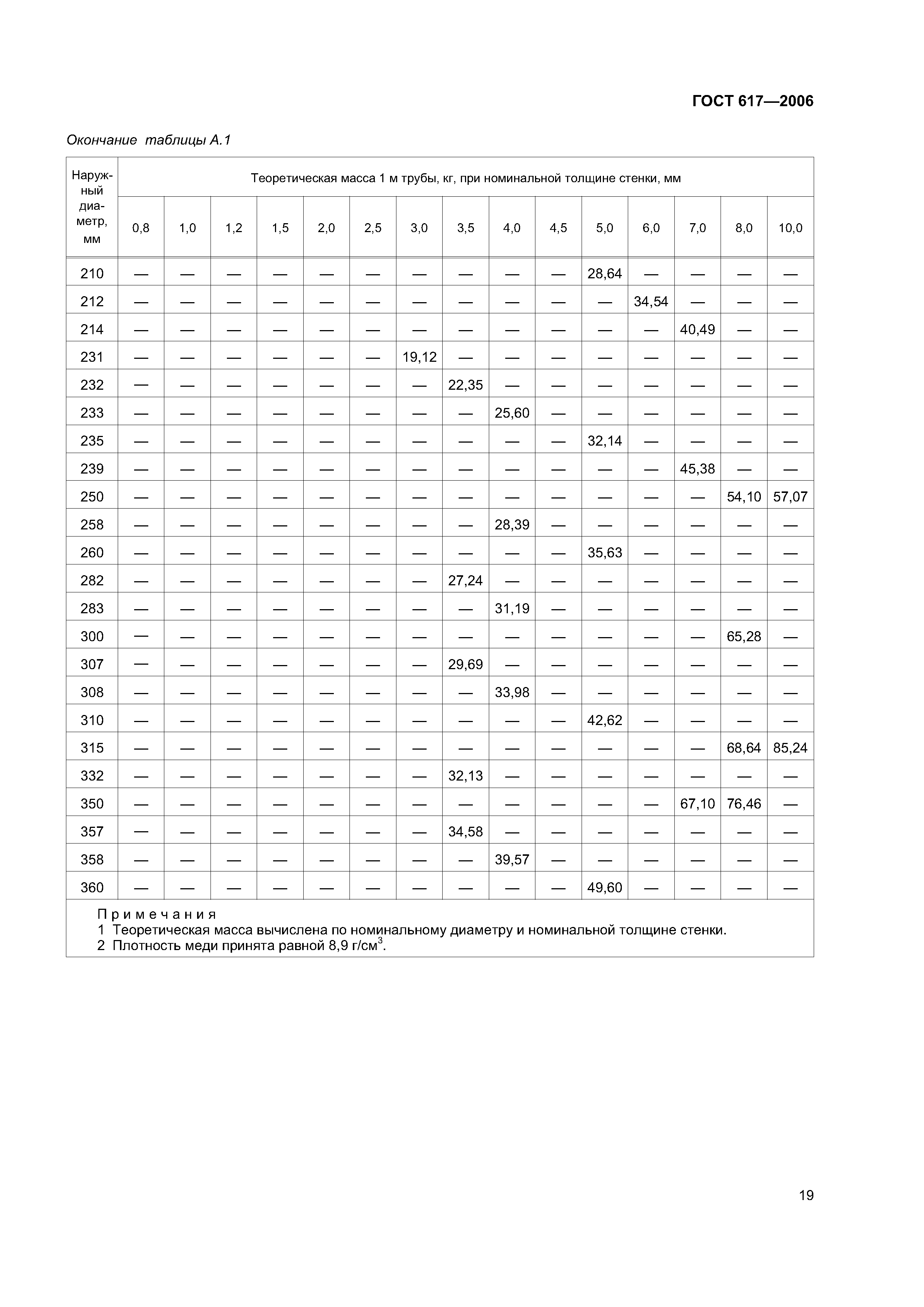 ГОСТ 617-2006