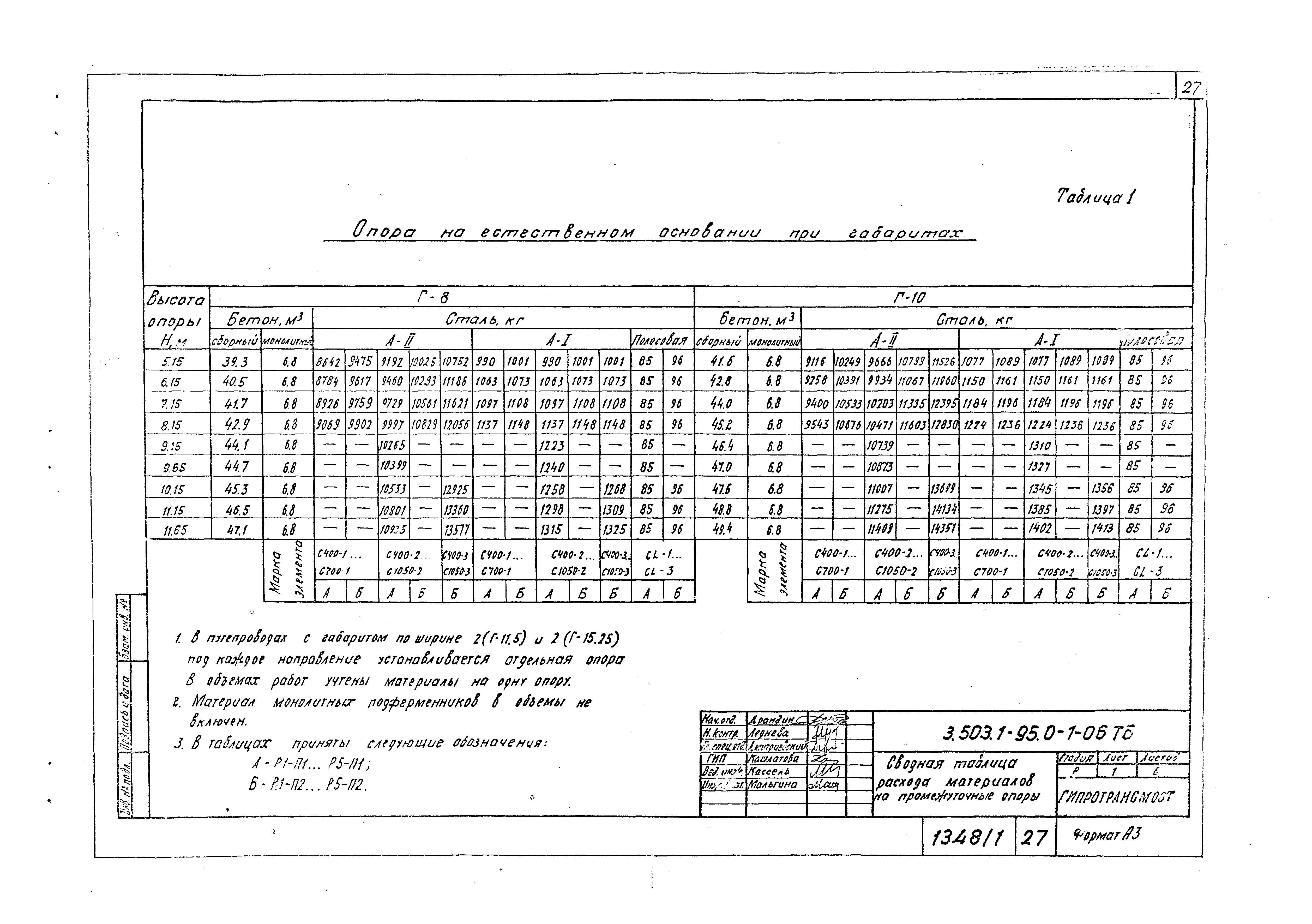 Серия 3.503.1-95