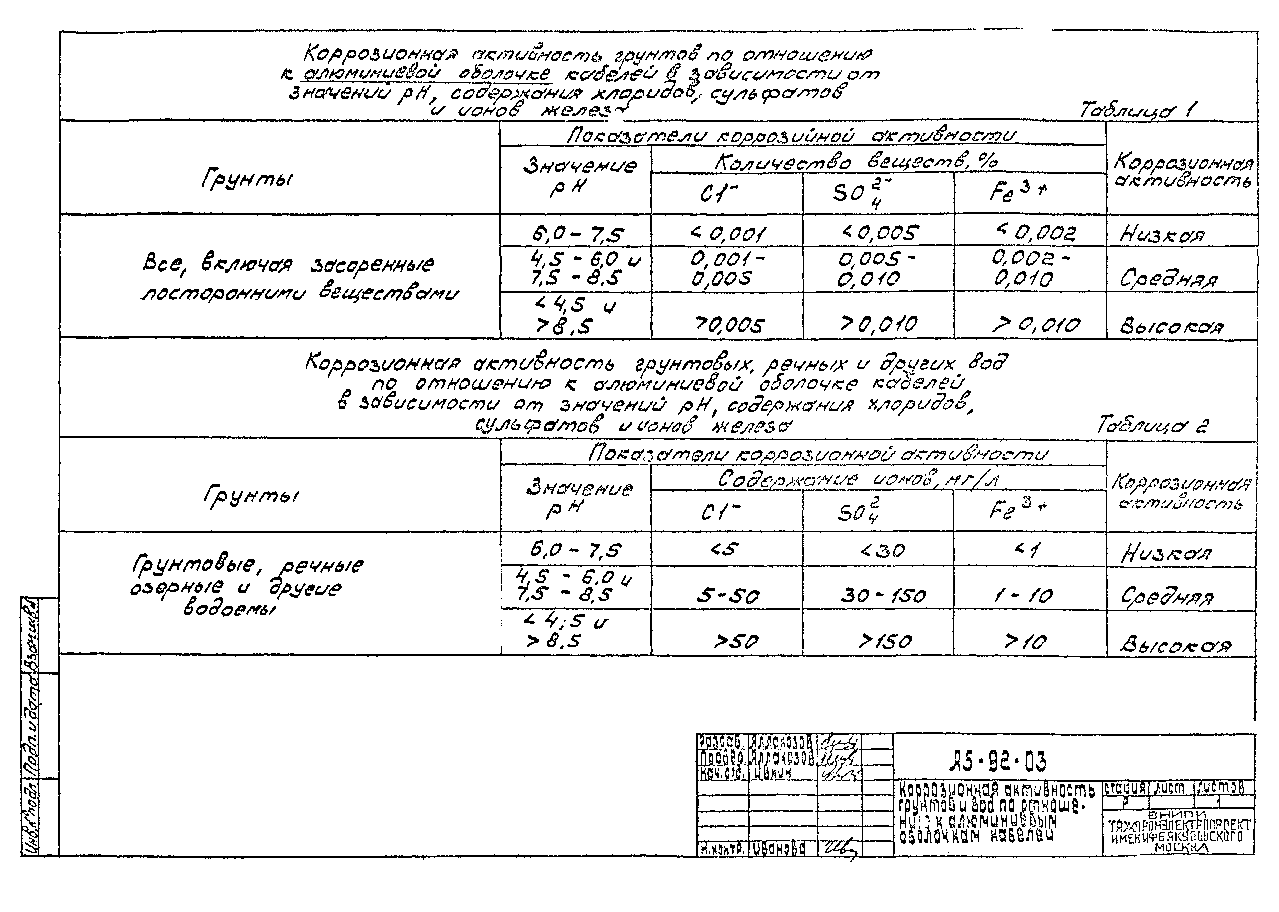 Прокладка кабеля в земле типовой проект а5 92