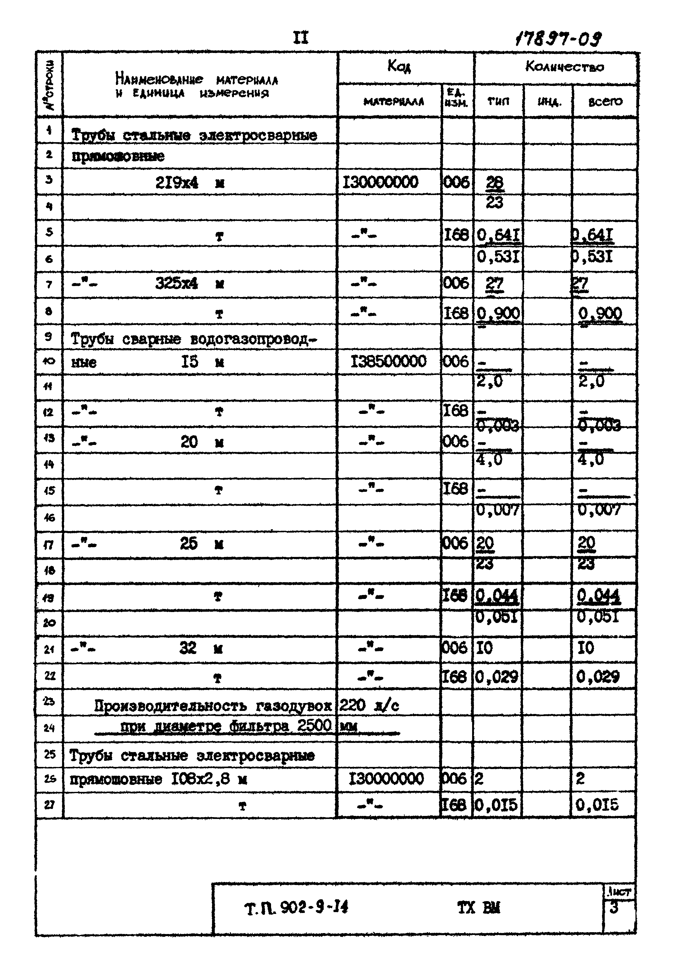 Типовой проект 902-9-14