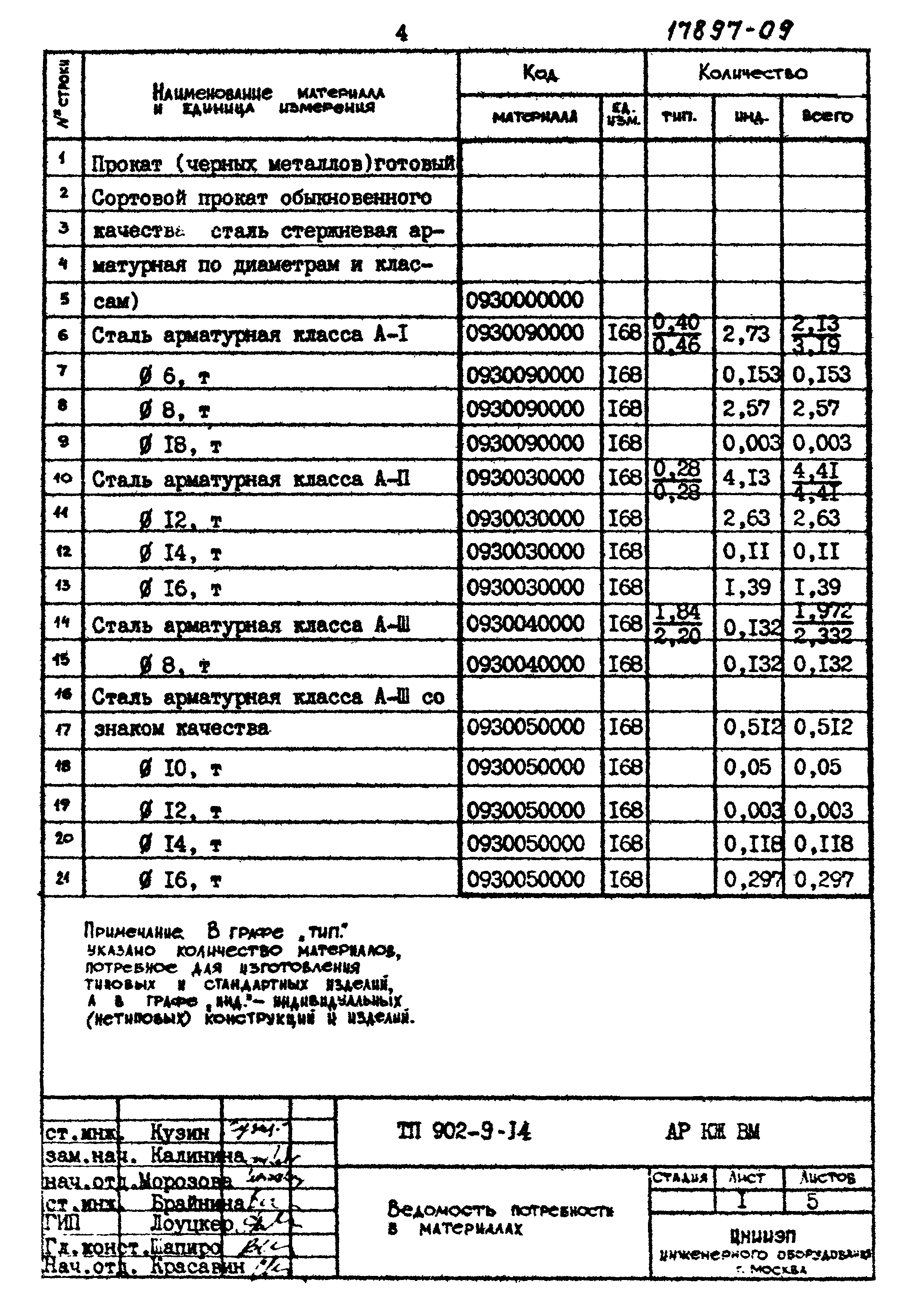 Типовой проект 902-9-14