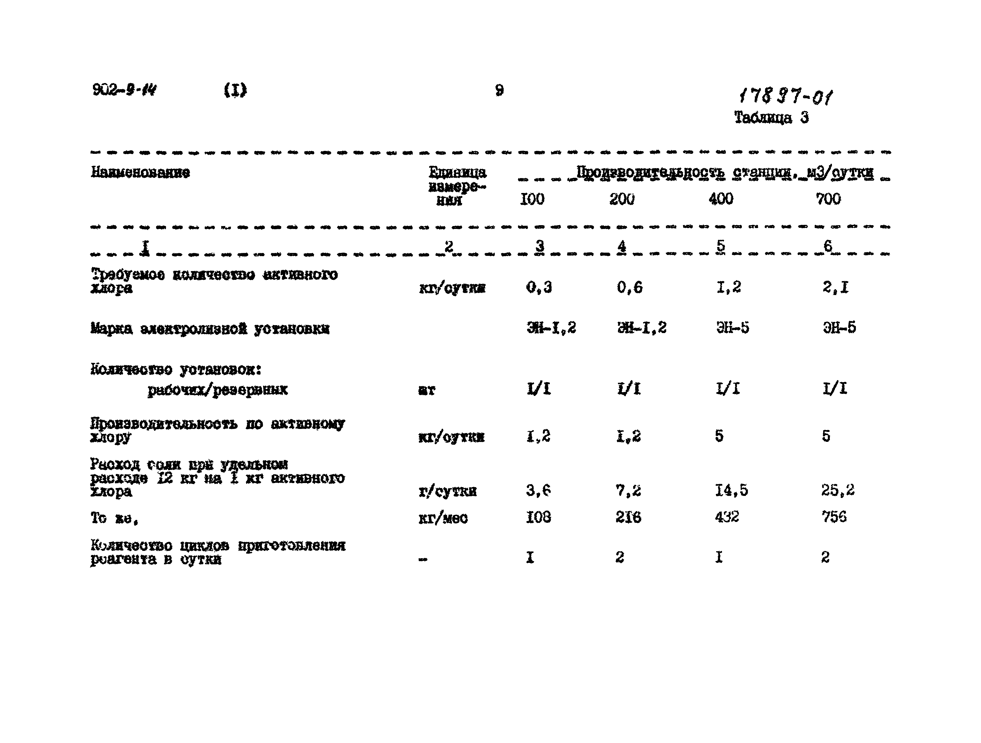 Типовой проект 902-9-14