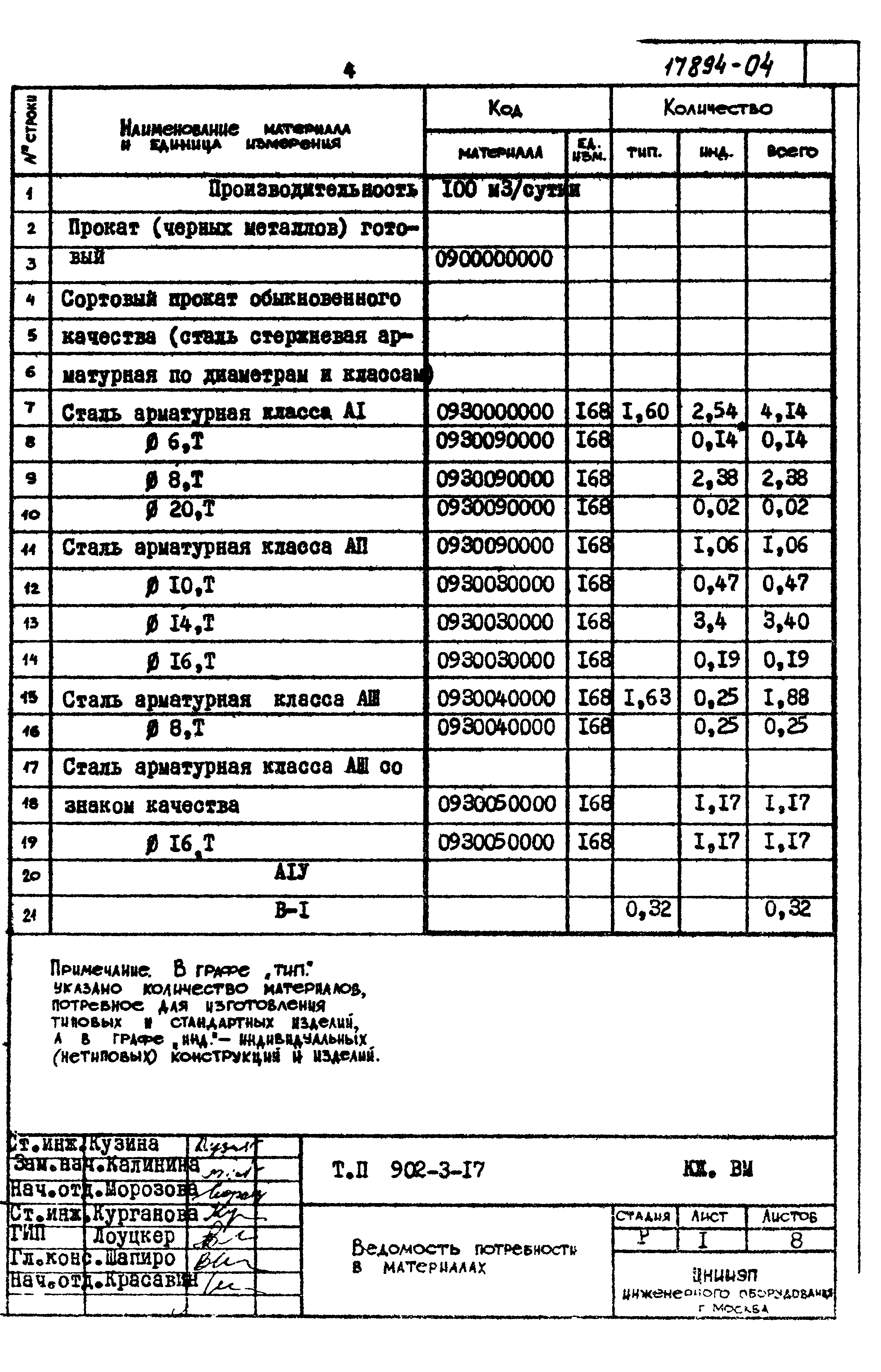 Типовой проект 902-3-17