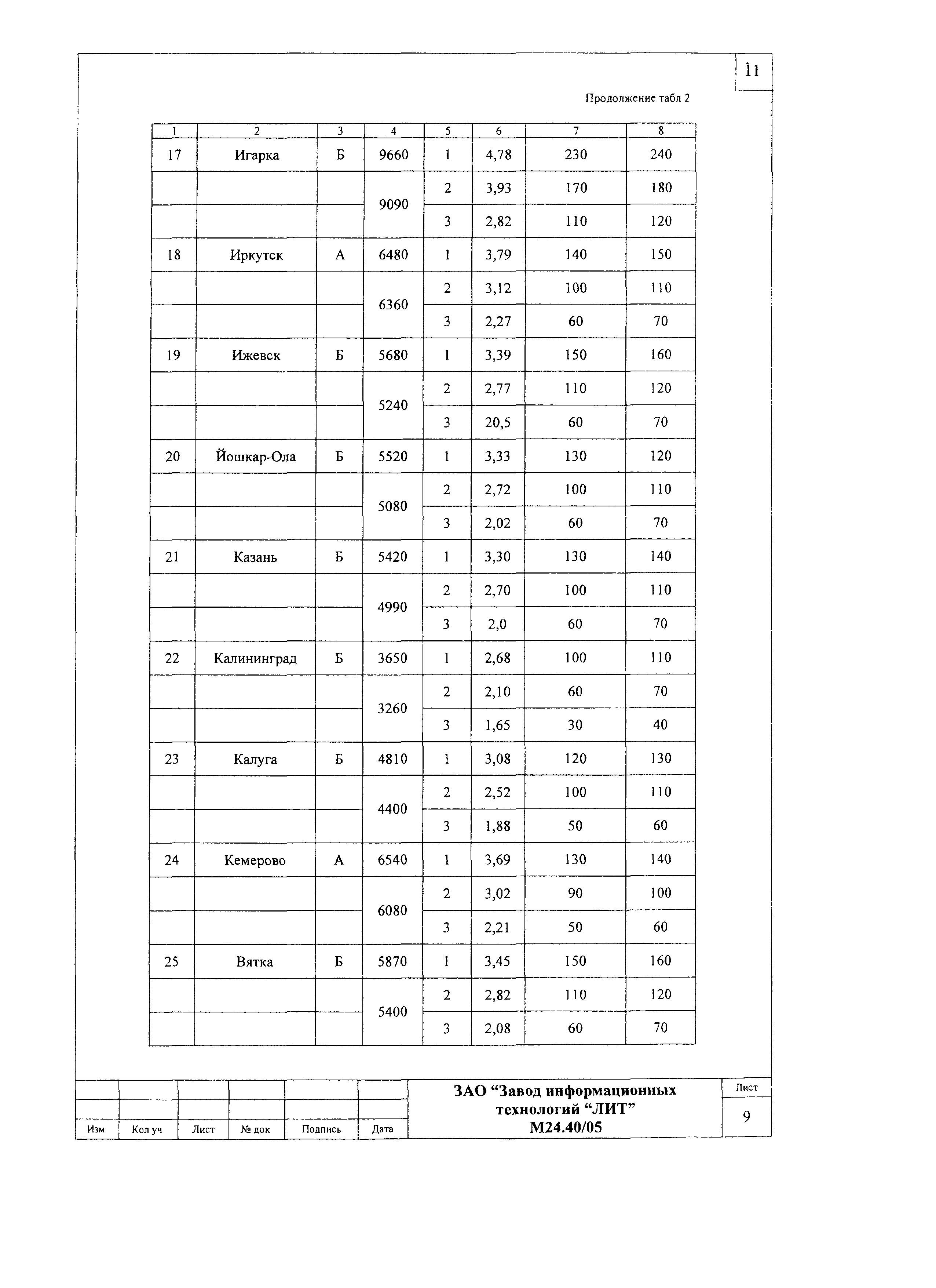 Шифр М24.40/05